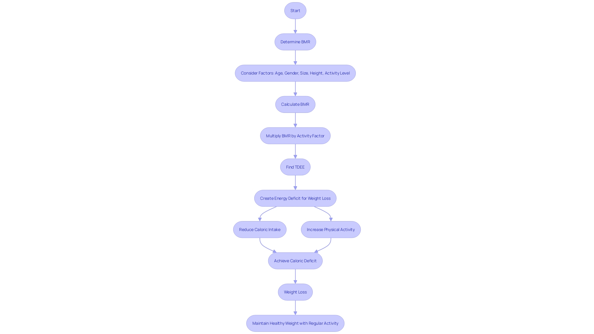 This flowchart outlines the steps to determine daily caloric needs and establish an energy deficit for weight management.