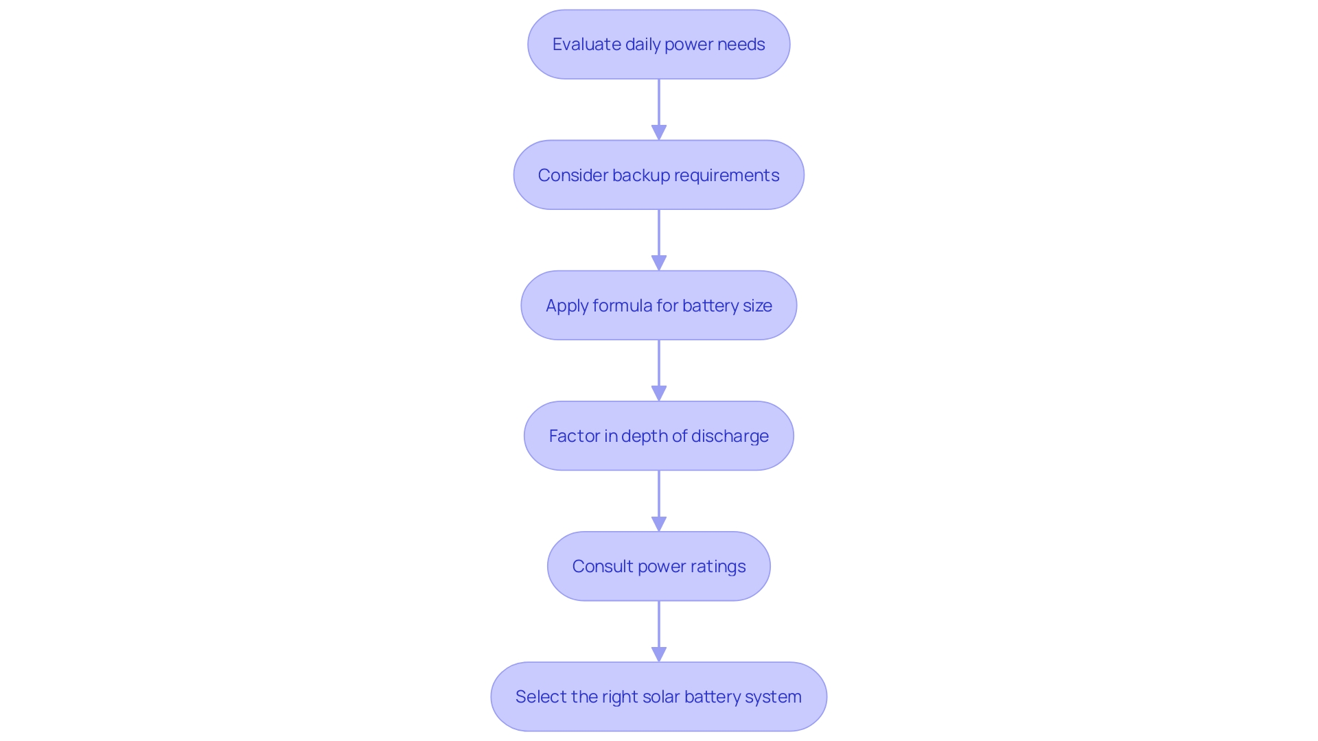 This flowchart outlines the steps to determine the ideal solar storage size for a home. It begins with evaluating daily power consumption, followed by assessing backup needs, applying the battery size formula, factoring in depth of discharge, and consulting power ratings to ensure a quality product.