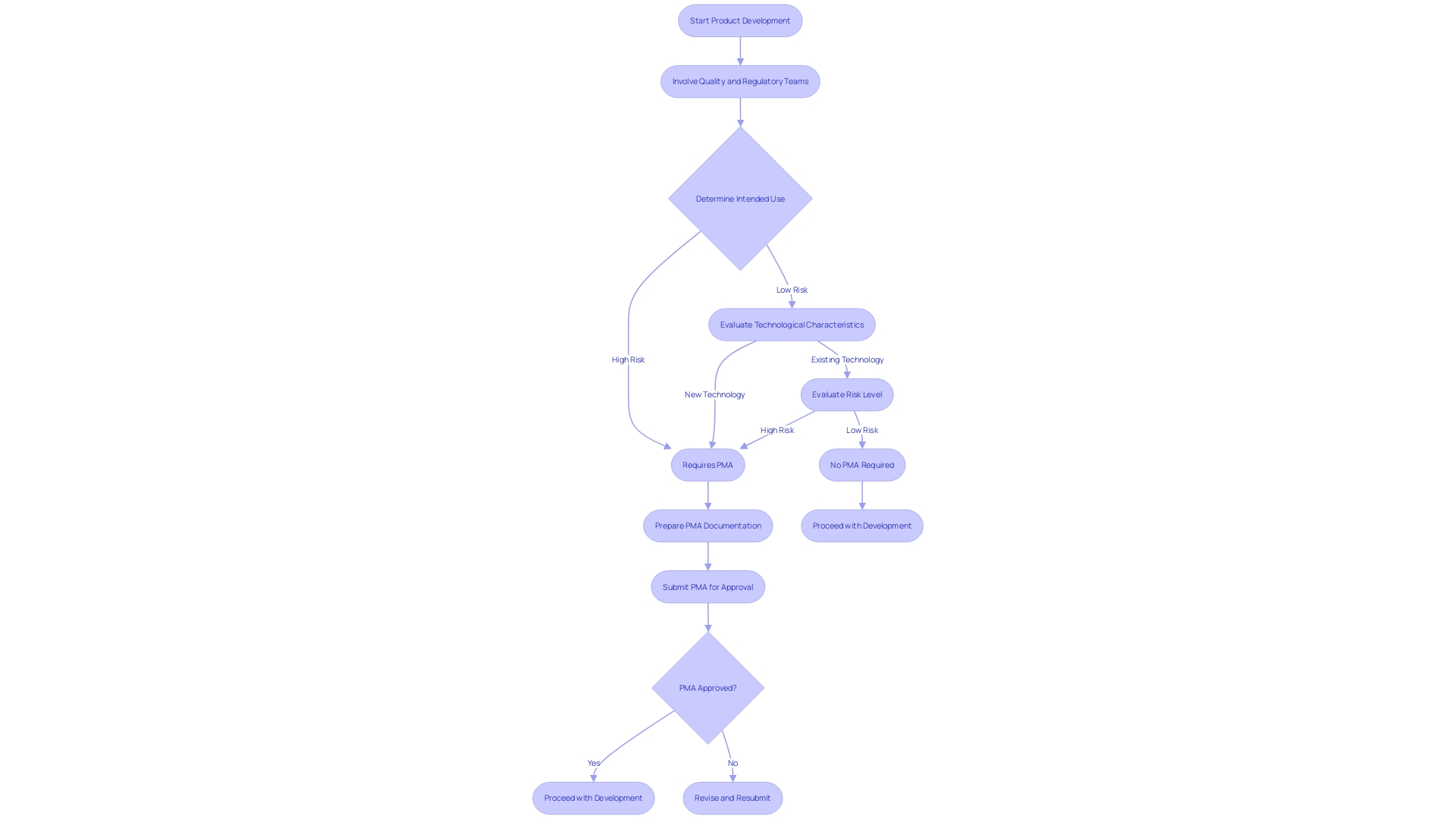 This flowchart outlines the steps to determine the necessity of a Premarket Approval (PMA) for medical products based on FDA criteria.