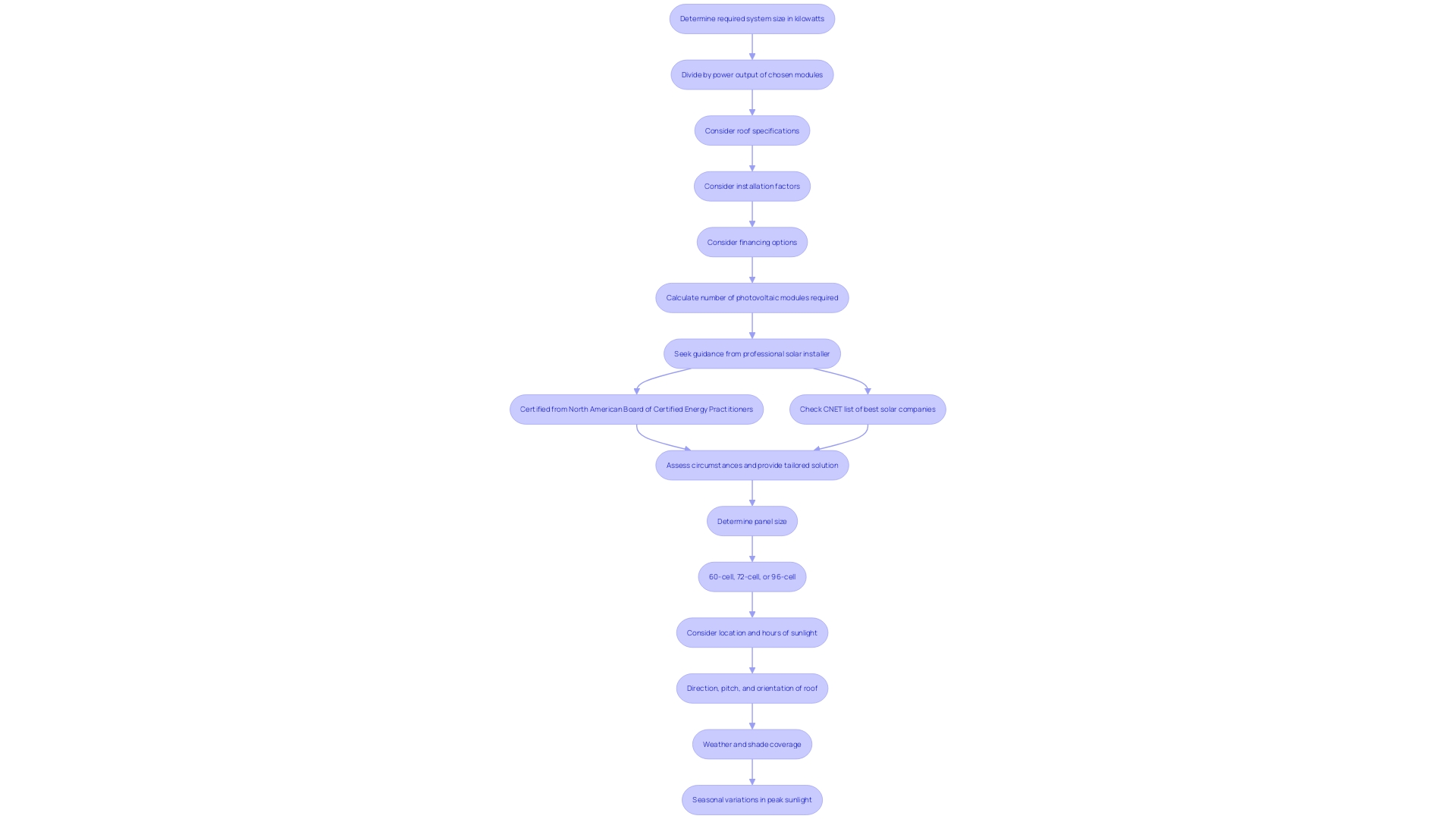 This flowchart outlines the steps to determine the quantity of photovoltaic modules needed for a solar energy system, considering factors like system size, module power output, roof specifics, and financing options.