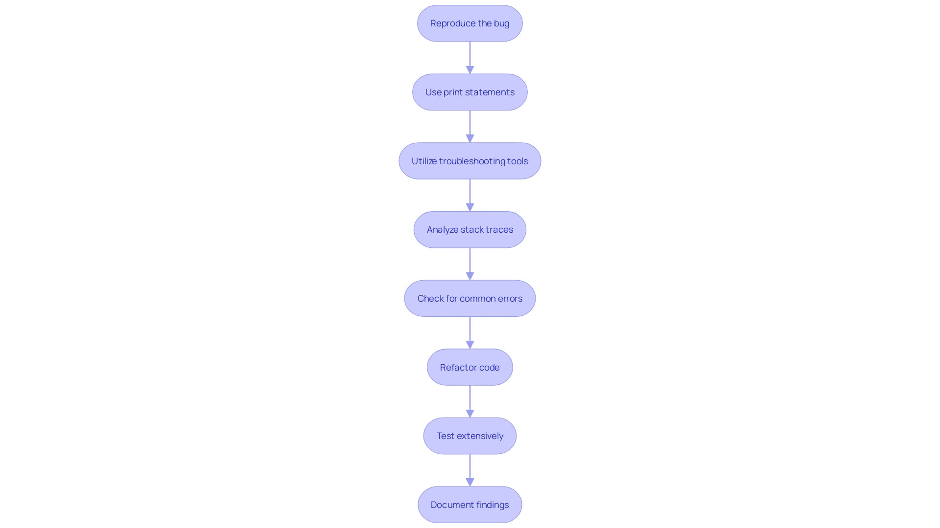 This flowchart outlines the steps to effectively debug code using Kodezi, illustrating the sequence of actions from bug reproduction to documentation of findings.