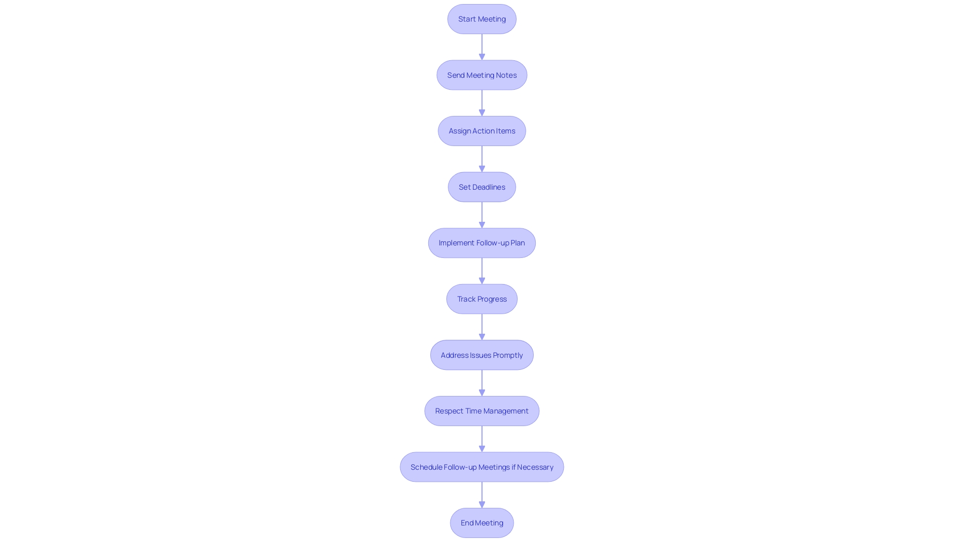 This flowchart outlines the steps to effectively follow up after a meeting, ensuring accountability and tracking progress.