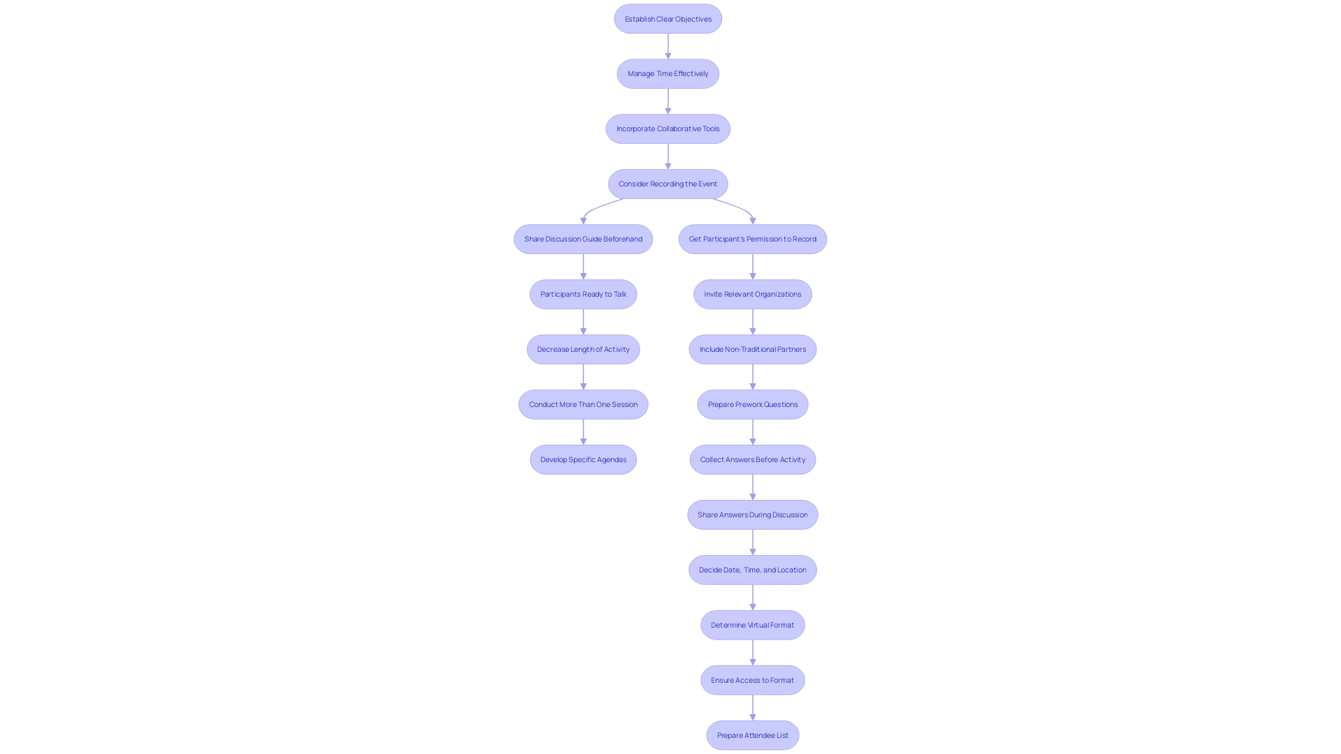 This flowchart outlines the steps to effectively plan and execute a discussion event, highlighting objectives, time management, and audience engagement.