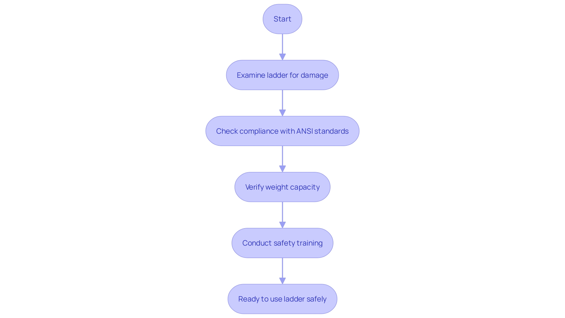 This flowchart outlines the steps to ensure the safe use of a 60-foot extension ladder, emphasizing inspection, compliance with standards, and safety training.