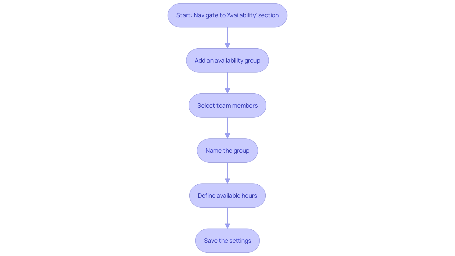 This flowchart outlines the steps to establish an availability set in Acuity, from accessing the 'Availability' section to saving your settings.