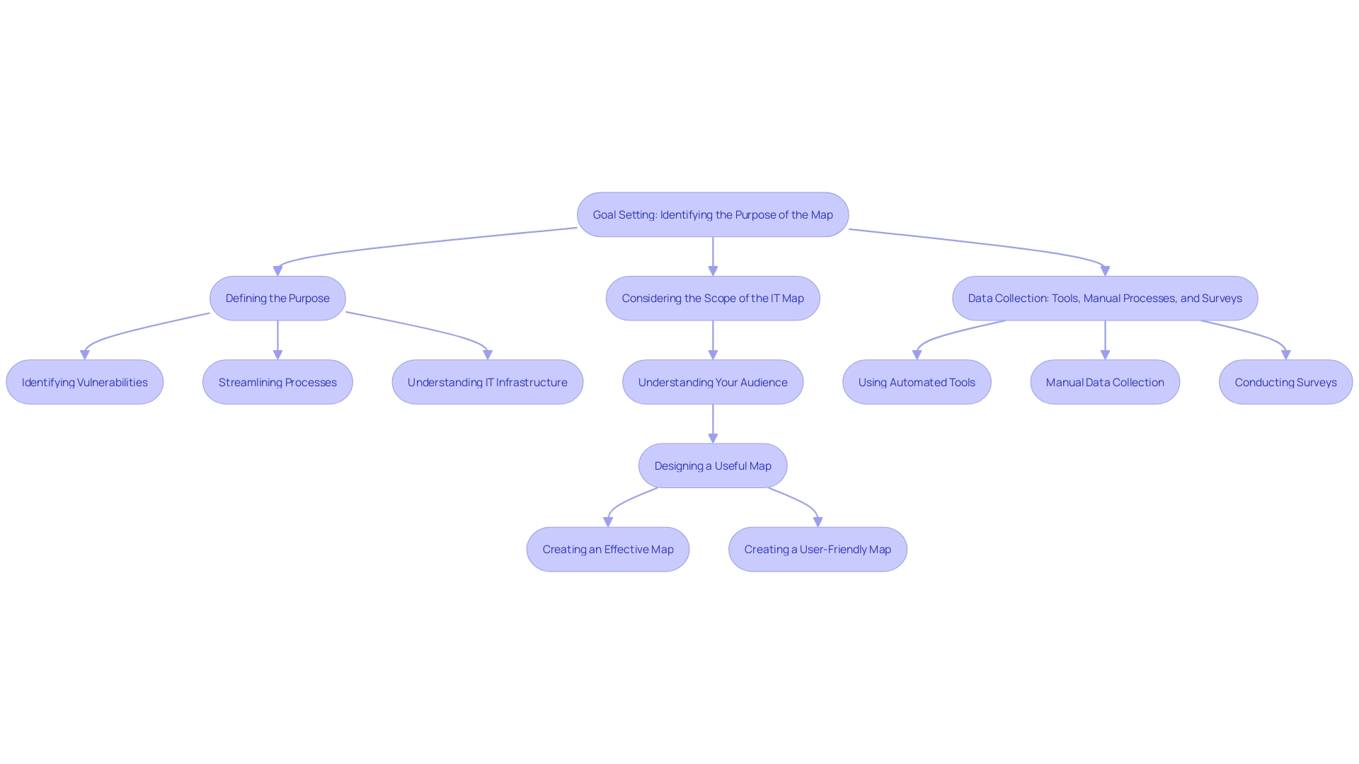 This flowchart outlines the steps to evaluate a new IT environment post-transfer, emphasizing the importance of assessment, documentation, and continuous improvement.