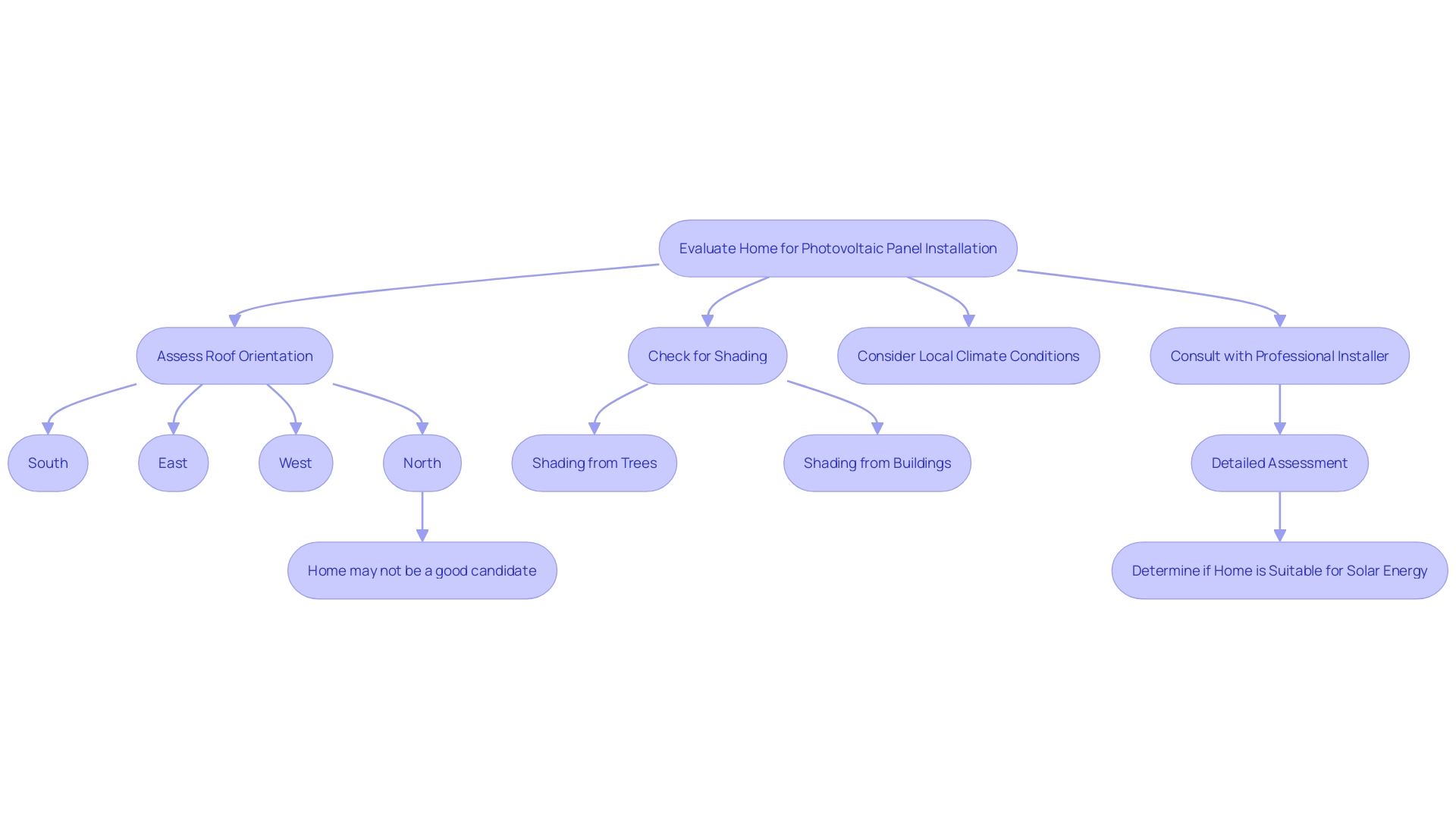 This flowchart outlines the steps to evaluate your home's suitability for photovoltaic panel installation, considering factors like roof orientation, shading, and expert assessment.