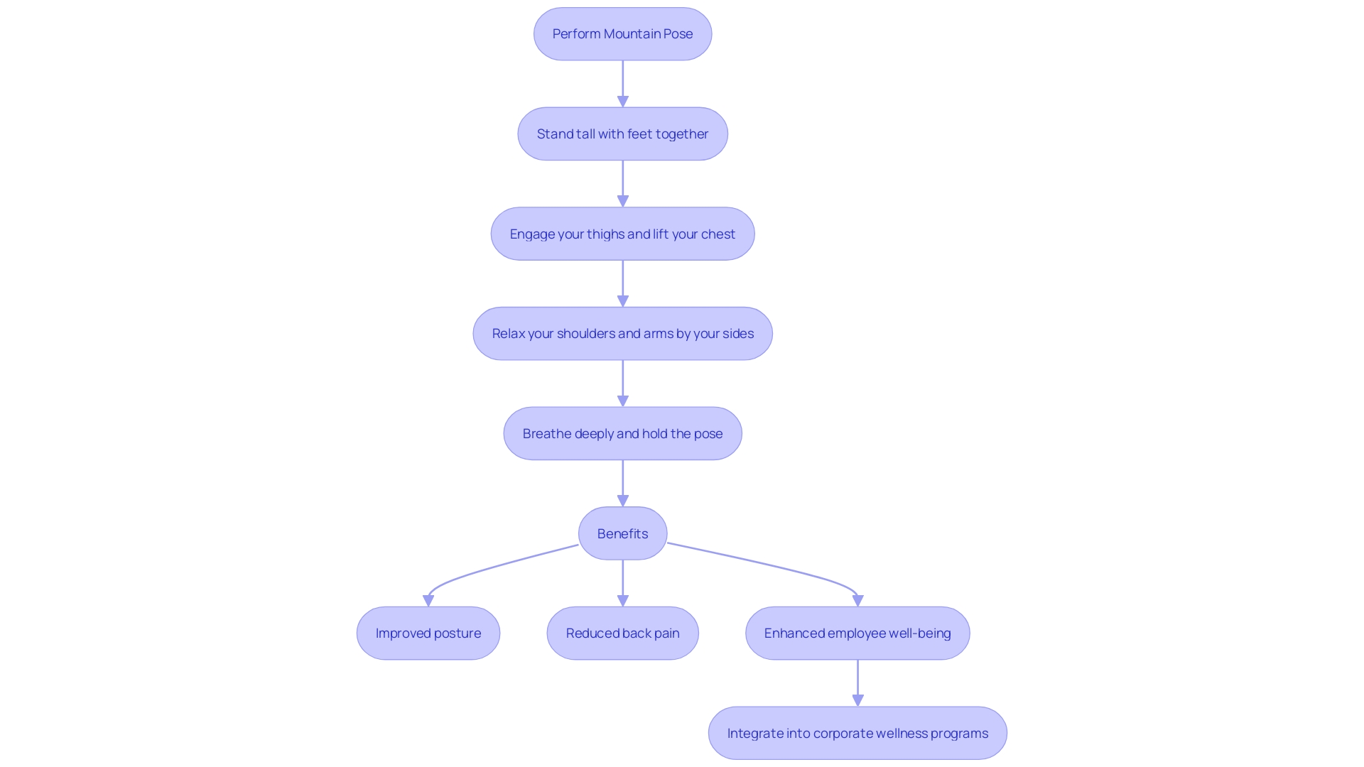 This flowchart outlines the steps to execute the Mountain Pose (Tadasana) and its benefits for physical and mental wellness.