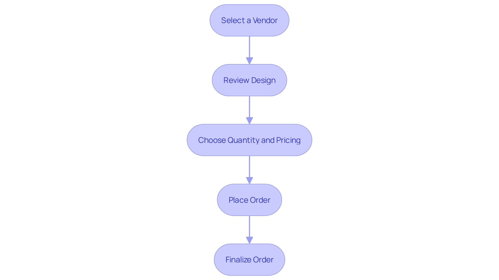 This flowchart outlines the steps to finalize and place an order for custom notebooks, highlighting key decisions and actions involved in the process.