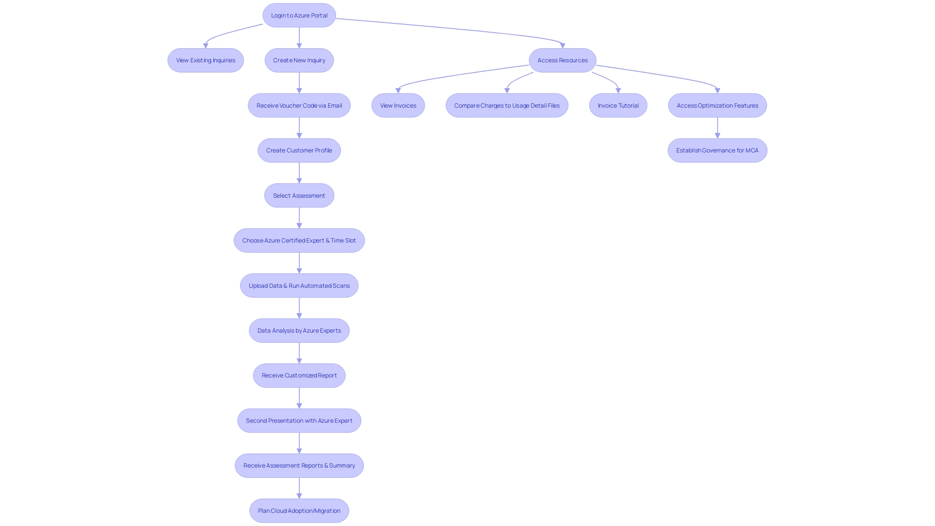 This flowchart outlines the steps to gain assistance in the Azure cloud platform.