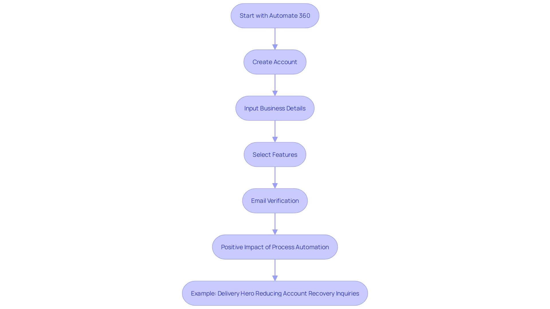 This flowchart outlines the steps to get started with Automate 360, highlighting the setup process and the benefits of streamlining operations.