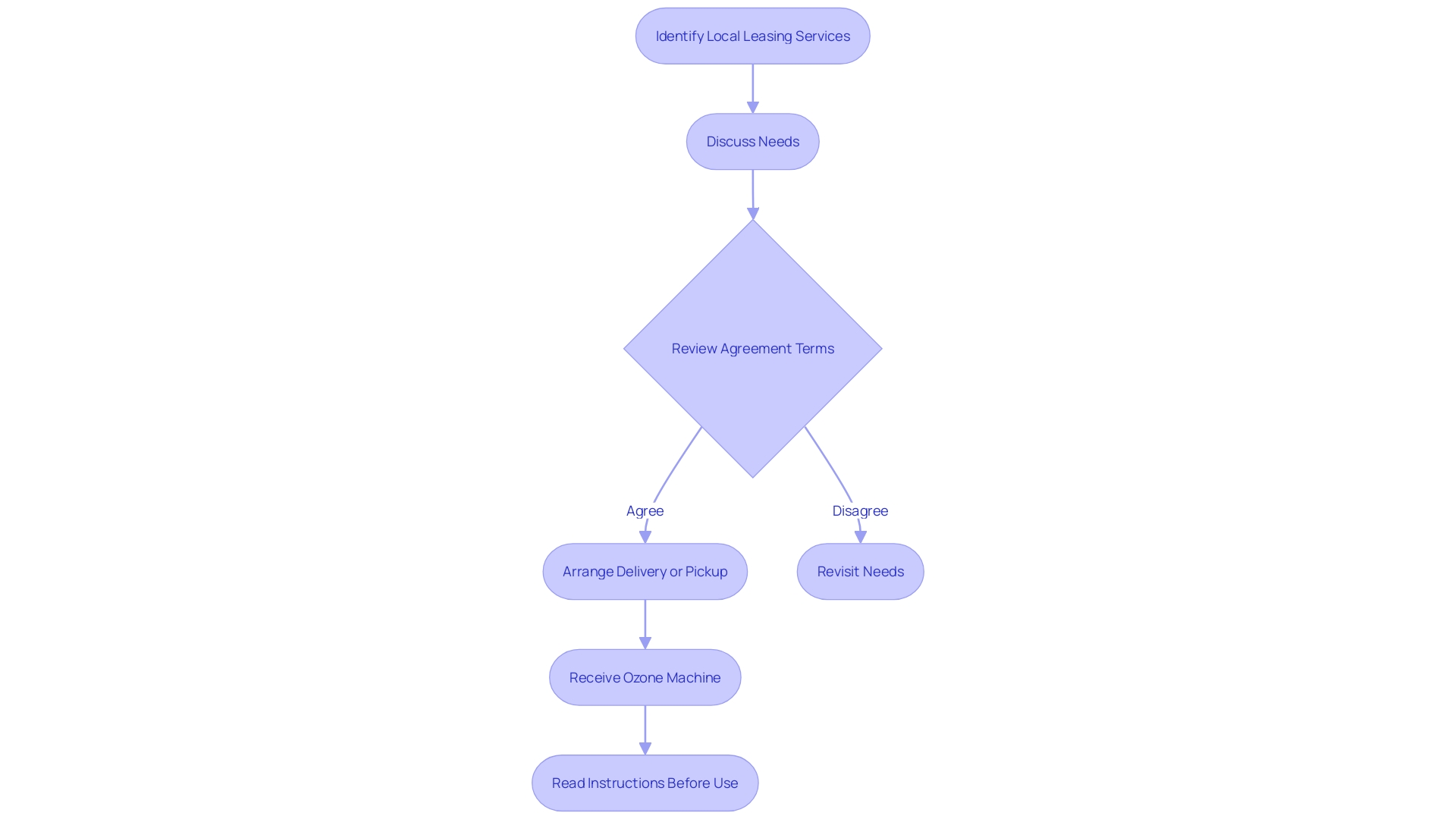 This flowchart outlines the steps to lease an ozone machine from local services, highlighting key actions and considerations in the process.