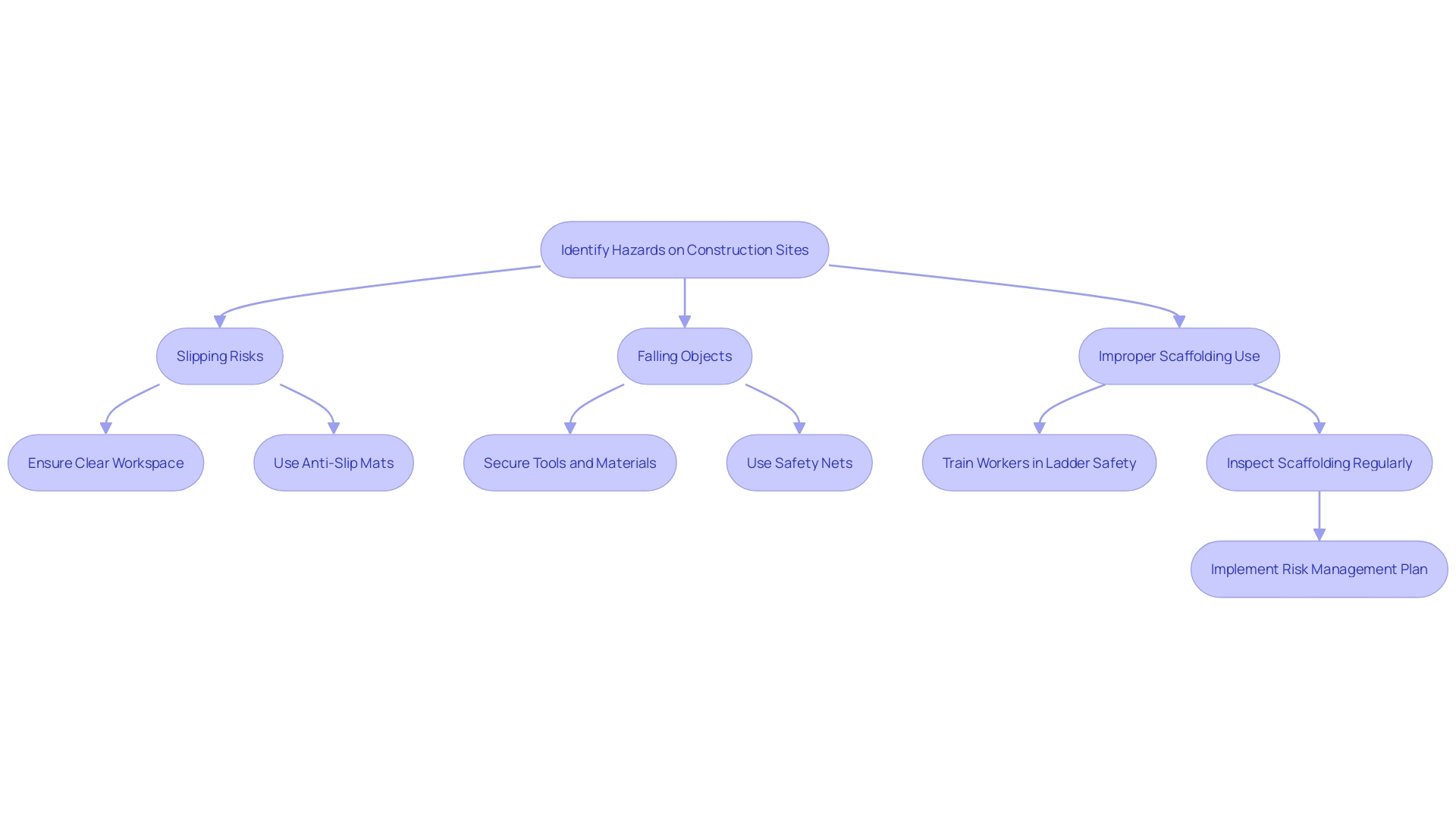 This flowchart outlines the steps to mitigate common construction site hazards, focusing on slips, trips, and falls.