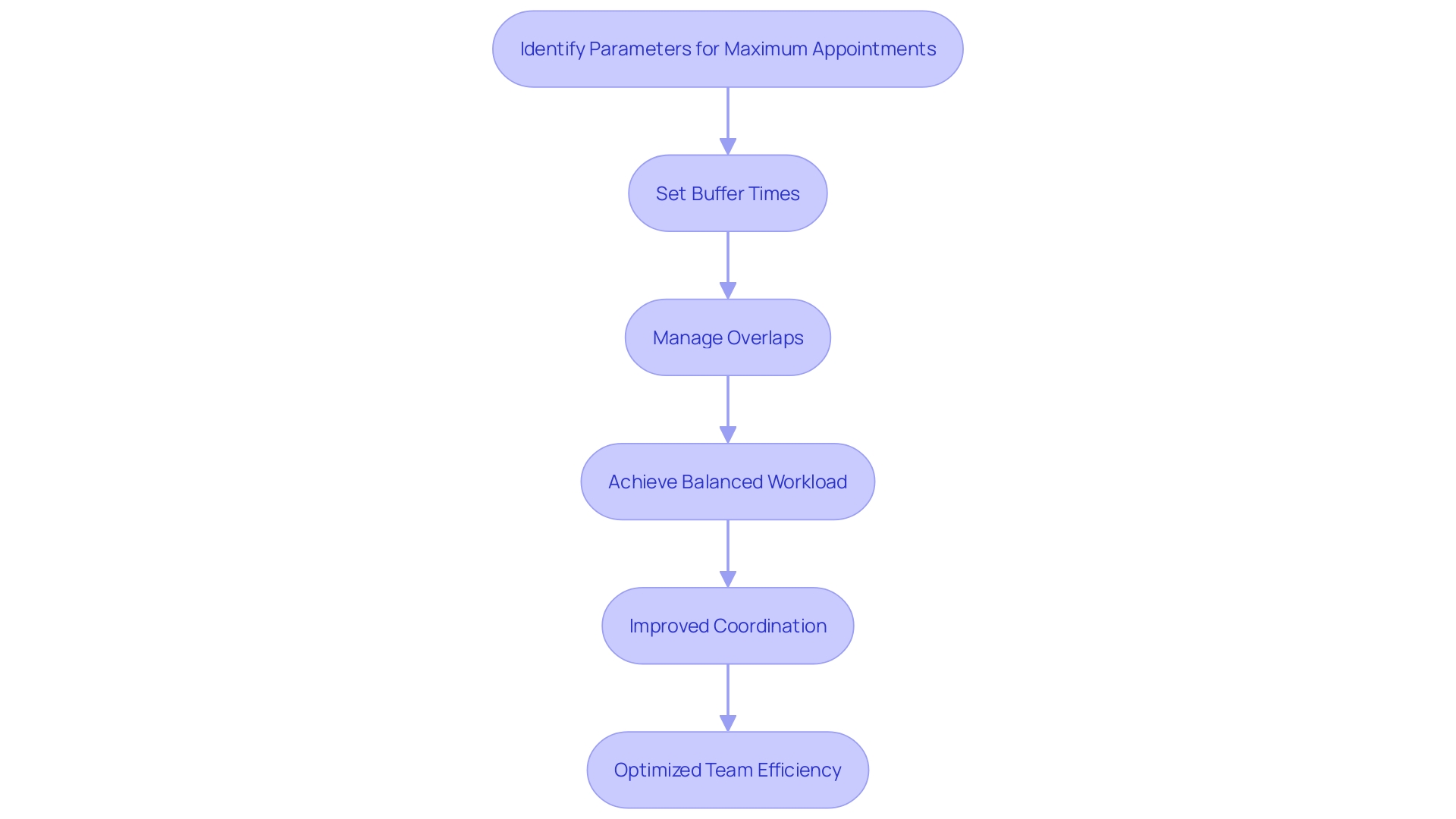 This flowchart outlines the steps to optimize team accessibility through scheduling limits, detailing the process from setting parameters to improving coordination.