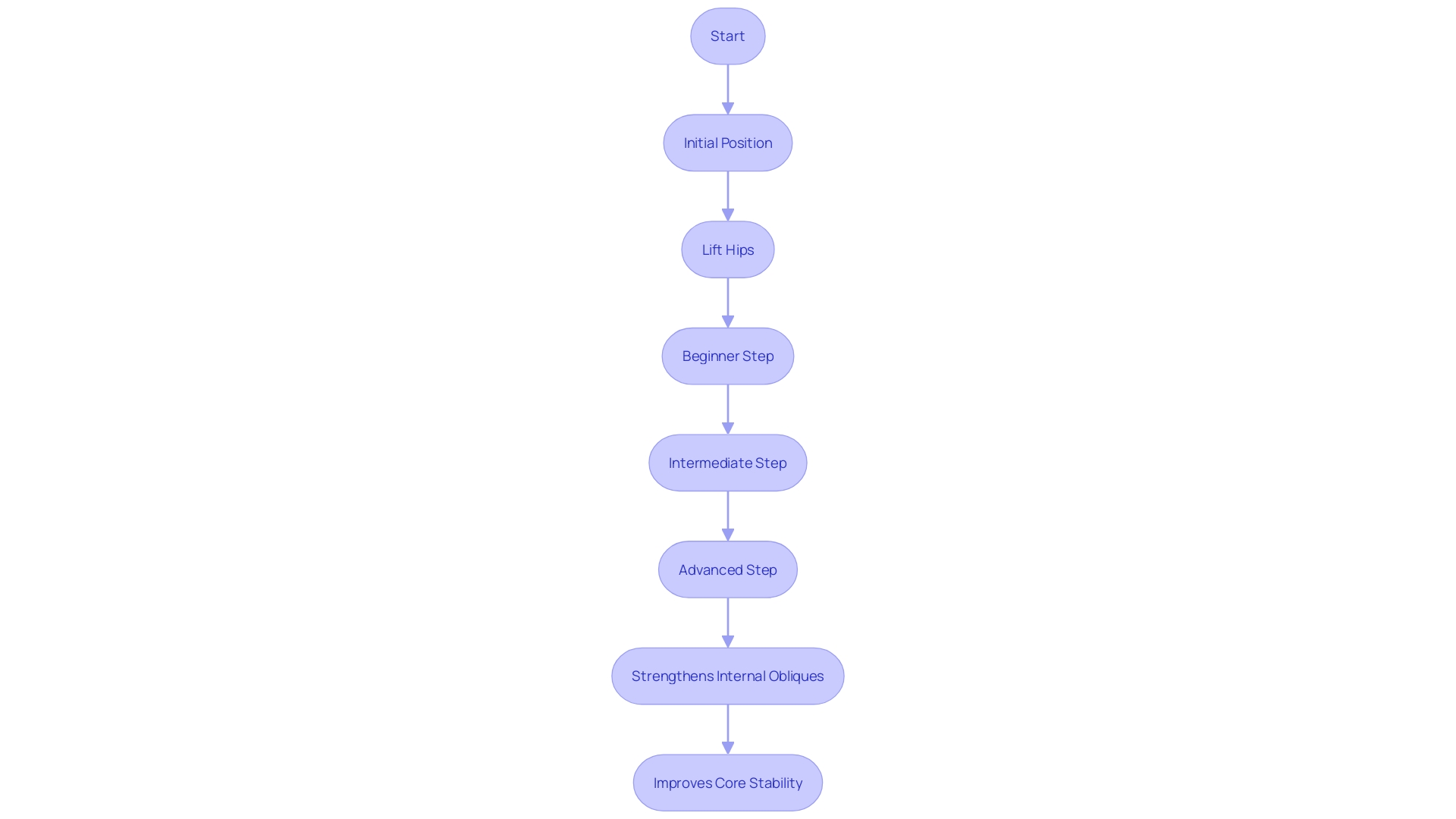 This flowchart outlines the steps to perform a lateral plank exercise, including progression from beginner to advanced levels. It highlights the importance of maintaining proper form and the benefits of the exercise for core strength and stability.