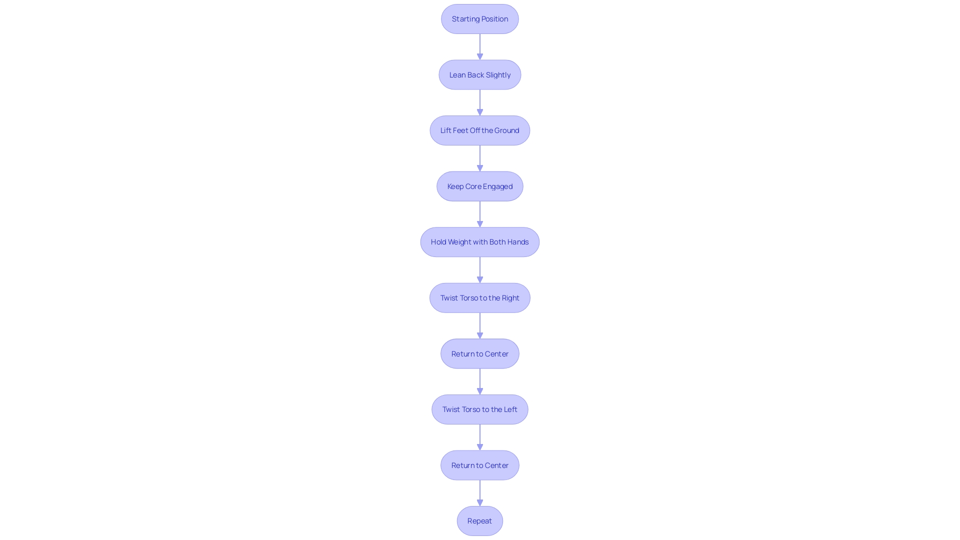 This flowchart outlines the steps to perform Russian twists effectively for core strength and stability.