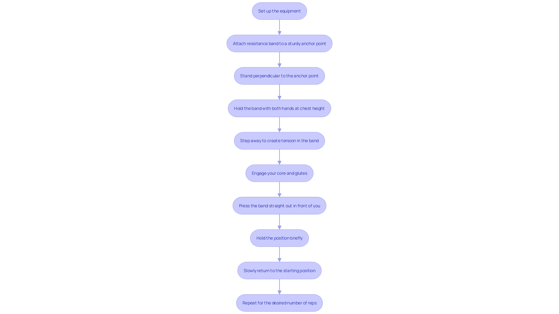 This flowchart outlines the steps to perform the Pallof press exercise, highlighting key actions and muscle engagement.