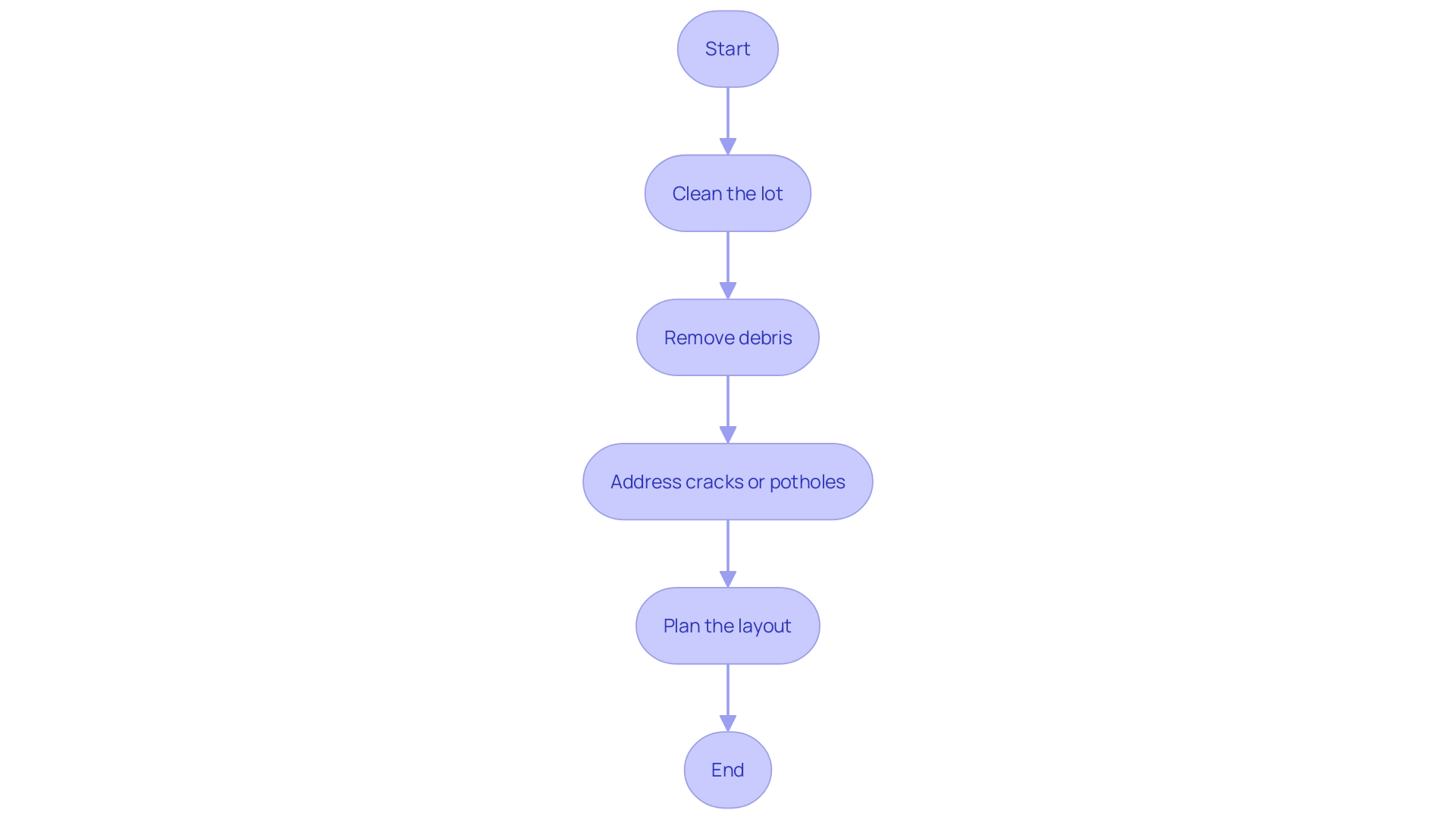 This flowchart outlines the steps to prepare a surface for marking, ensuring a smooth and effective process.