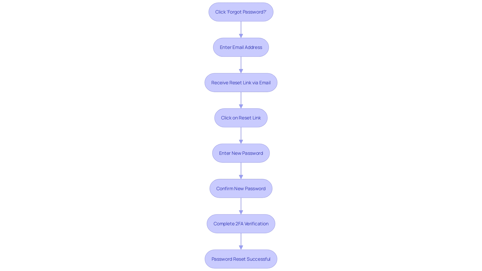 This flowchart outlines the steps to reset a forgotten password and highlights the importance of two-factor authentication (2FA) for account security.