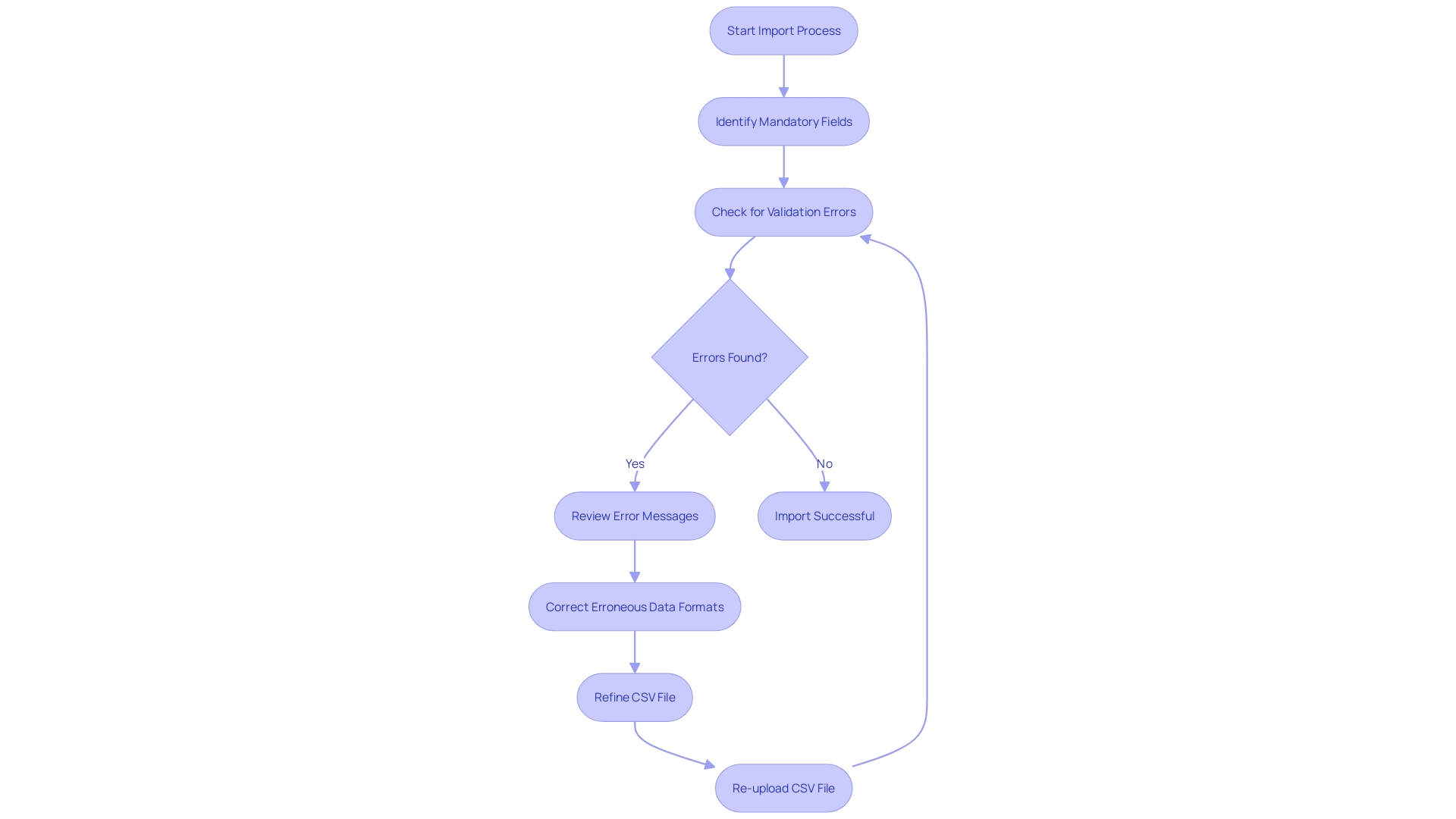 This flowchart outlines the steps to resolve validation errors during the product import process on the platform.