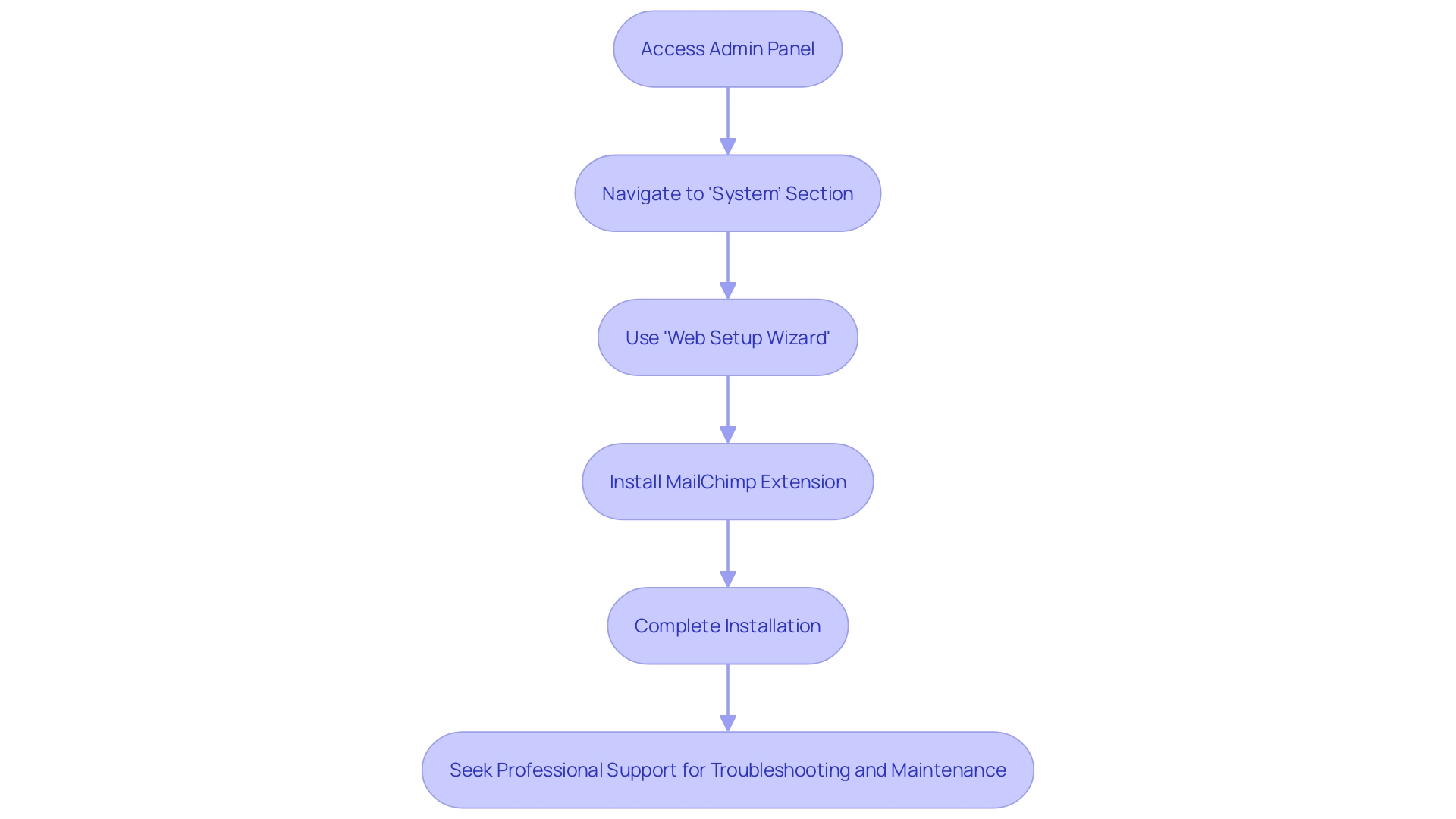 This flowchart outlines the steps to set up the email marketing extension in an e-commerce platform, highlighting key actions and decisions involved in the process.