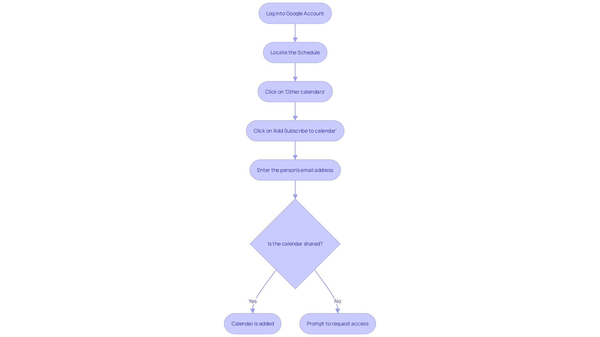 This flowchart outlines the steps to share a schedule on Google Calendar, from logging in to sending an invitation.