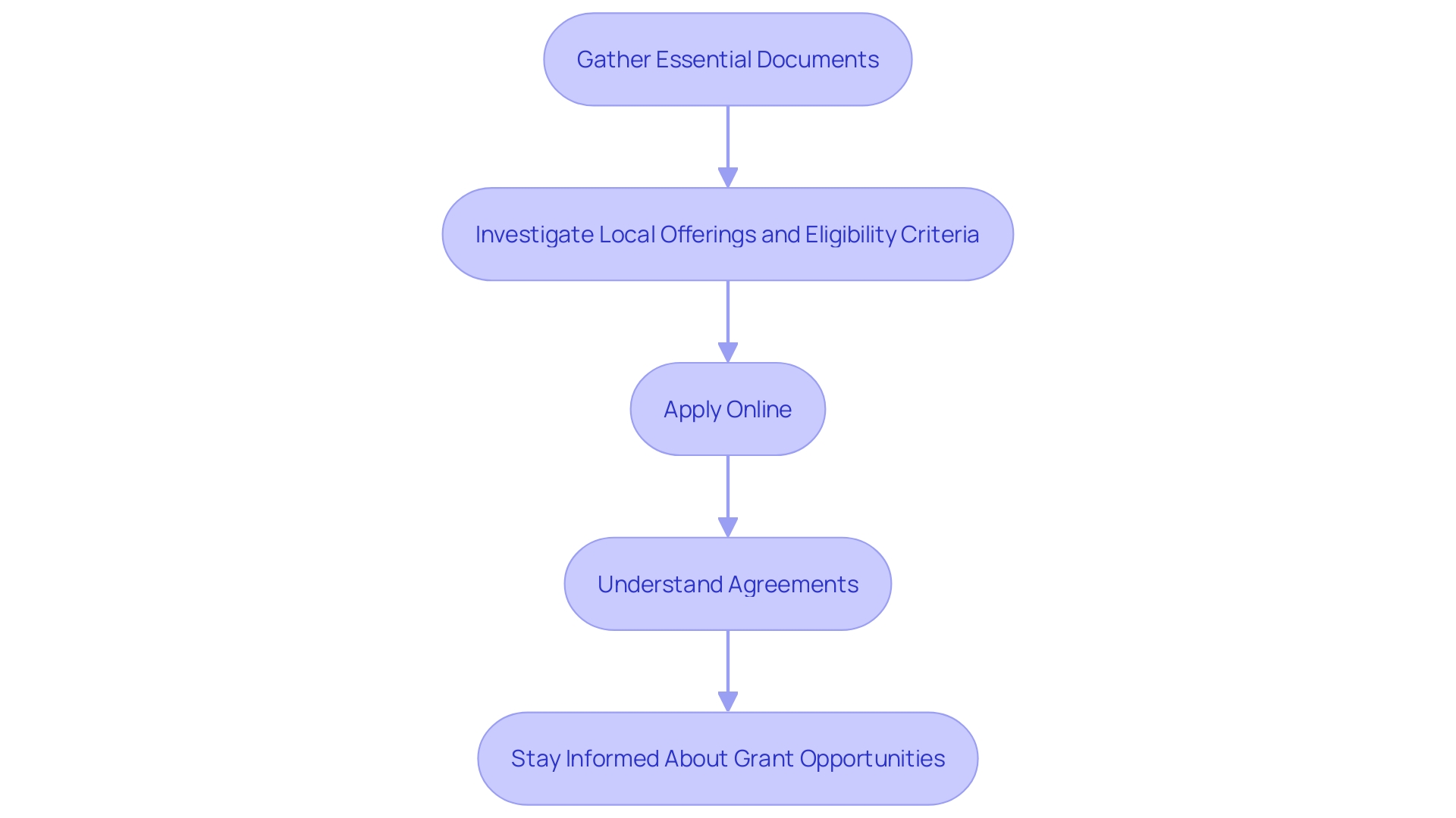 This flowchart outlines the steps to successfully navigate the application process for solar panel grants and incentives.