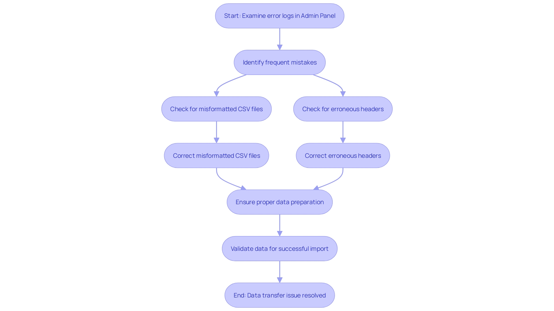 This flowchart outlines the steps to troubleshoot common data transfer issues during the import process in Magento. It highlights key actions such as examining error logs, identifying common mistakes, and correcting them before reattempting the transfer.