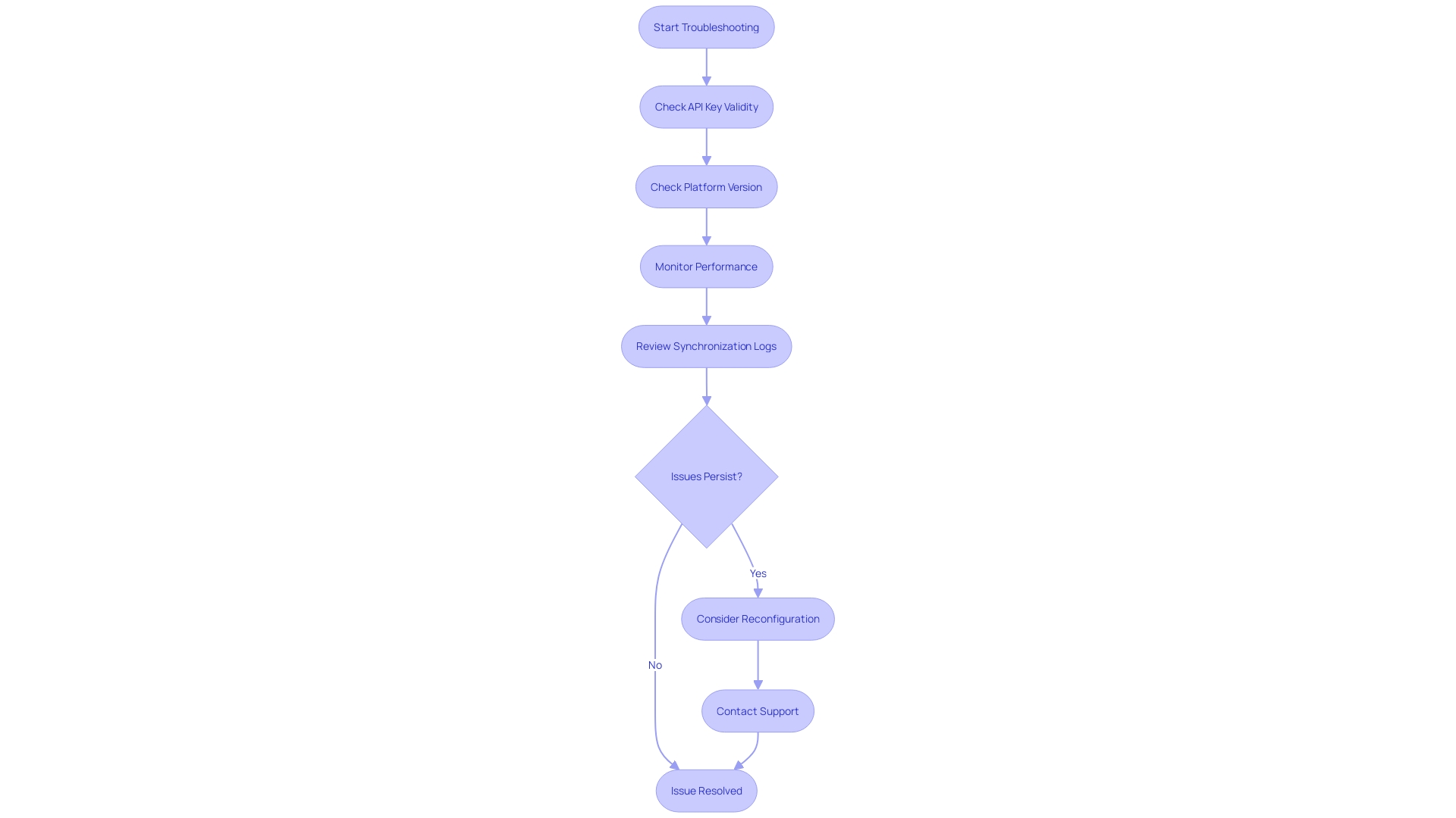 This flowchart outlines the steps to troubleshoot integration issues between an e-commerce platform and an email marketing service.