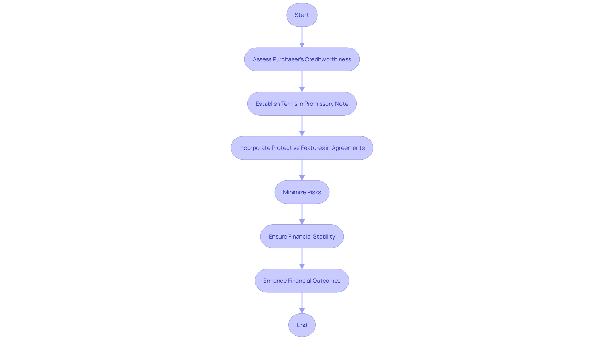 This flowchart outlines the steps vendors should take when considering offering credit to purchasers, focusing on risk assessment and agreement structuring.