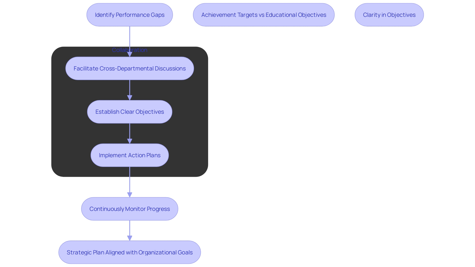 This flowchart outlines the strategic action planning process for effective benchmarking, highlighting the steps from identifying performance gaps to implementing and monitoring action plans.