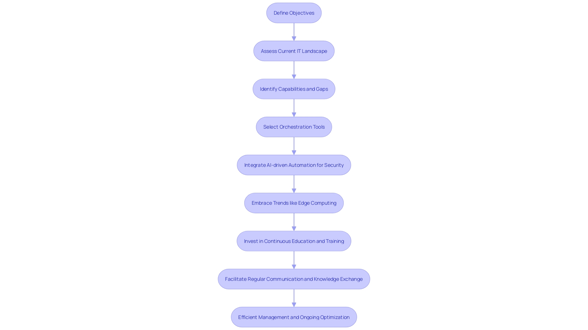 This flowchart outlines the strategic approach for implementing multi-cloud automation and orchestration, highlighting key steps from assessment to execution.