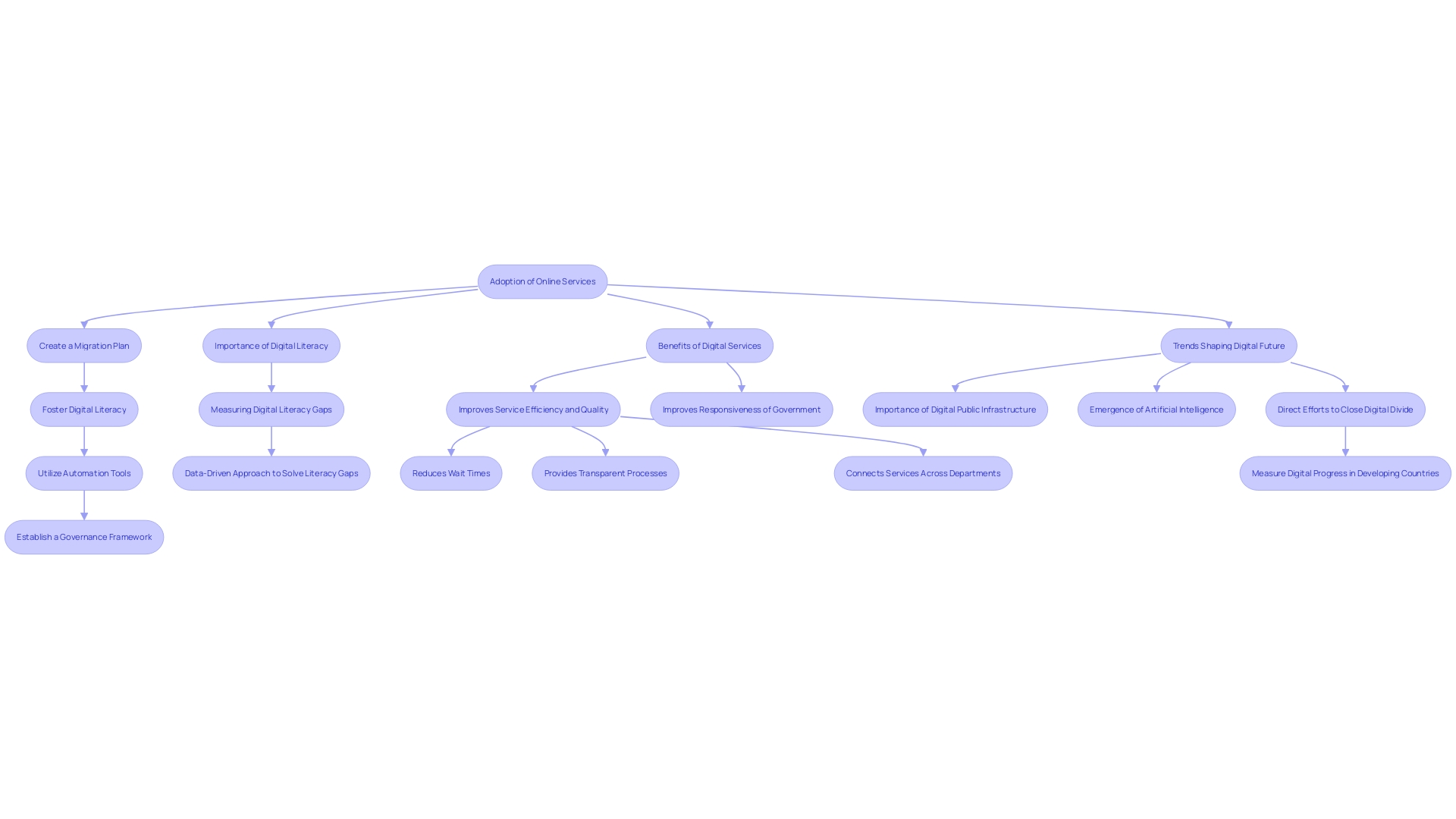 This flowchart outlines the strategic components essential for successful adoption of online services, detailing the steps from planning to implementation.