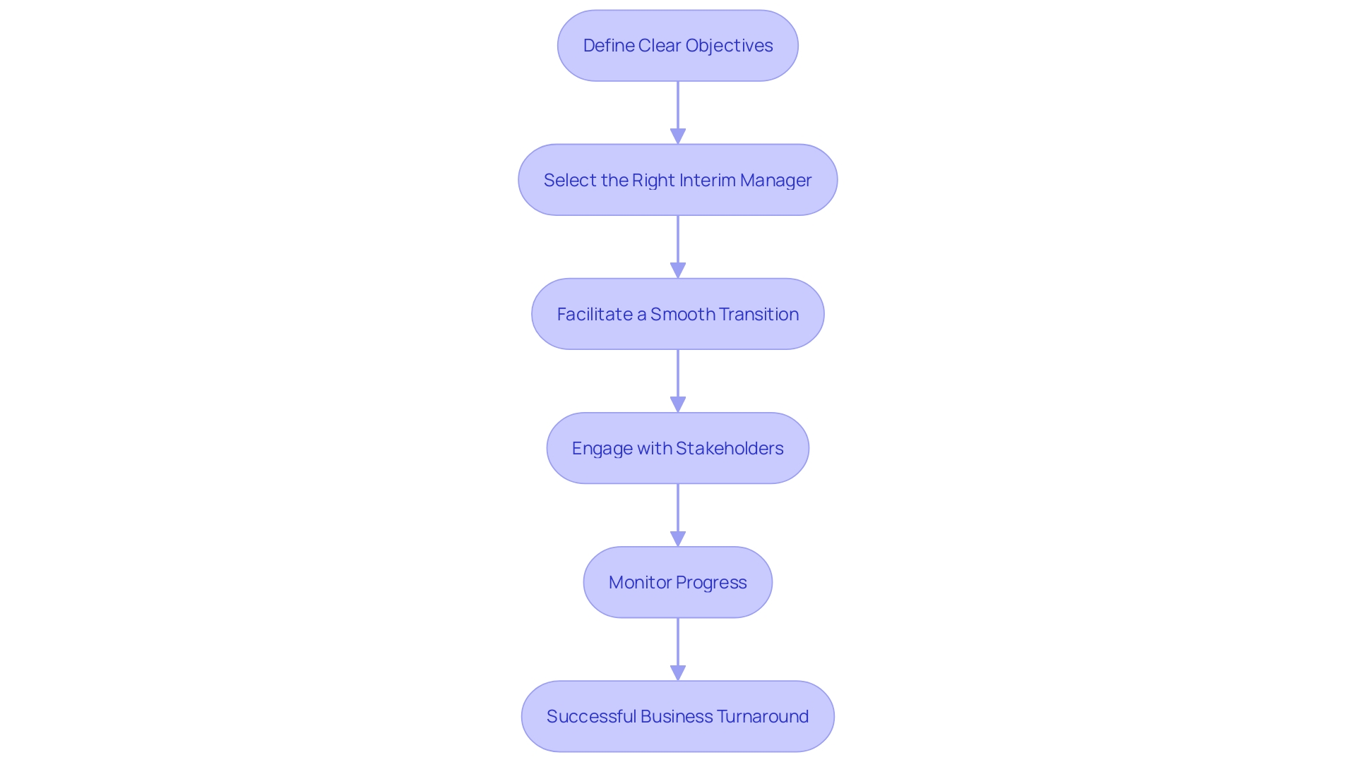 This flowchart outlines the strategic implementation steps for maximizing benefits from interim management during a business turnaround. Each step is critical in guiding organizations through the process effectively.