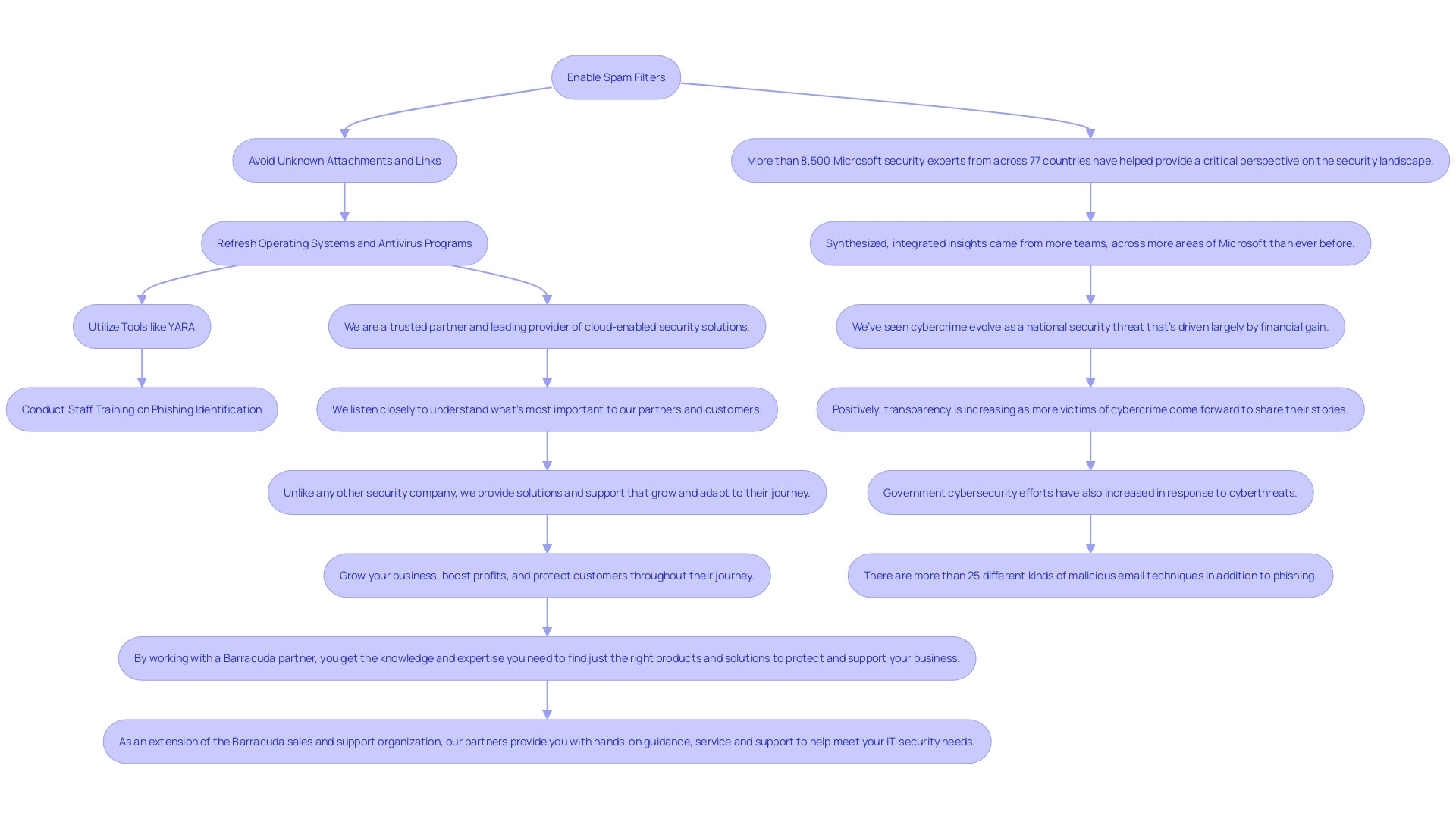 This flowchart outlines the strategic practices for protecting against messaging viruses, highlighting key actions to mitigate risks associated with Business Email Compromise (BEC) and phishing attacks.