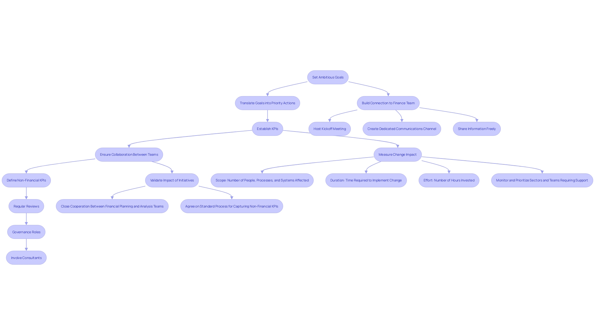 This flowchart outlines the strategic process for creating a finance change roadmap, detailing the steps from goal setting to implementation and review.