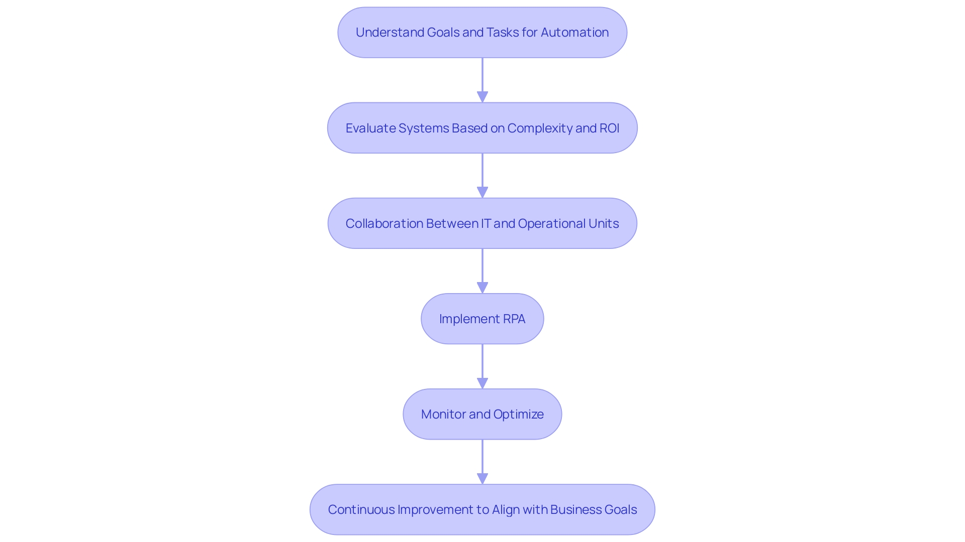 This flowchart outlines the strategic process for effective incorporation of Robotic Process Automation (RPA), highlighting key steps from goal identification to continuous optimization.