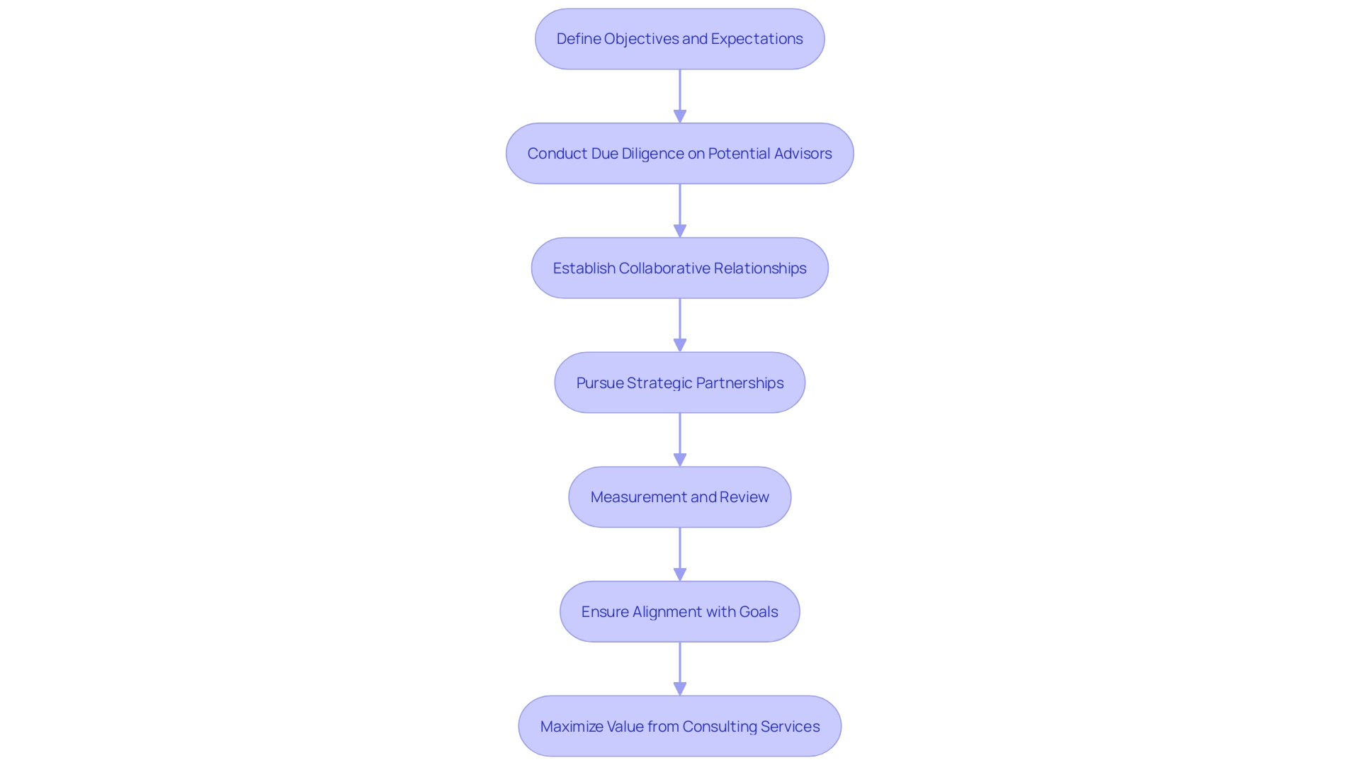 This flowchart outlines the strategic process for involving outside experts in organizational planning and execution.