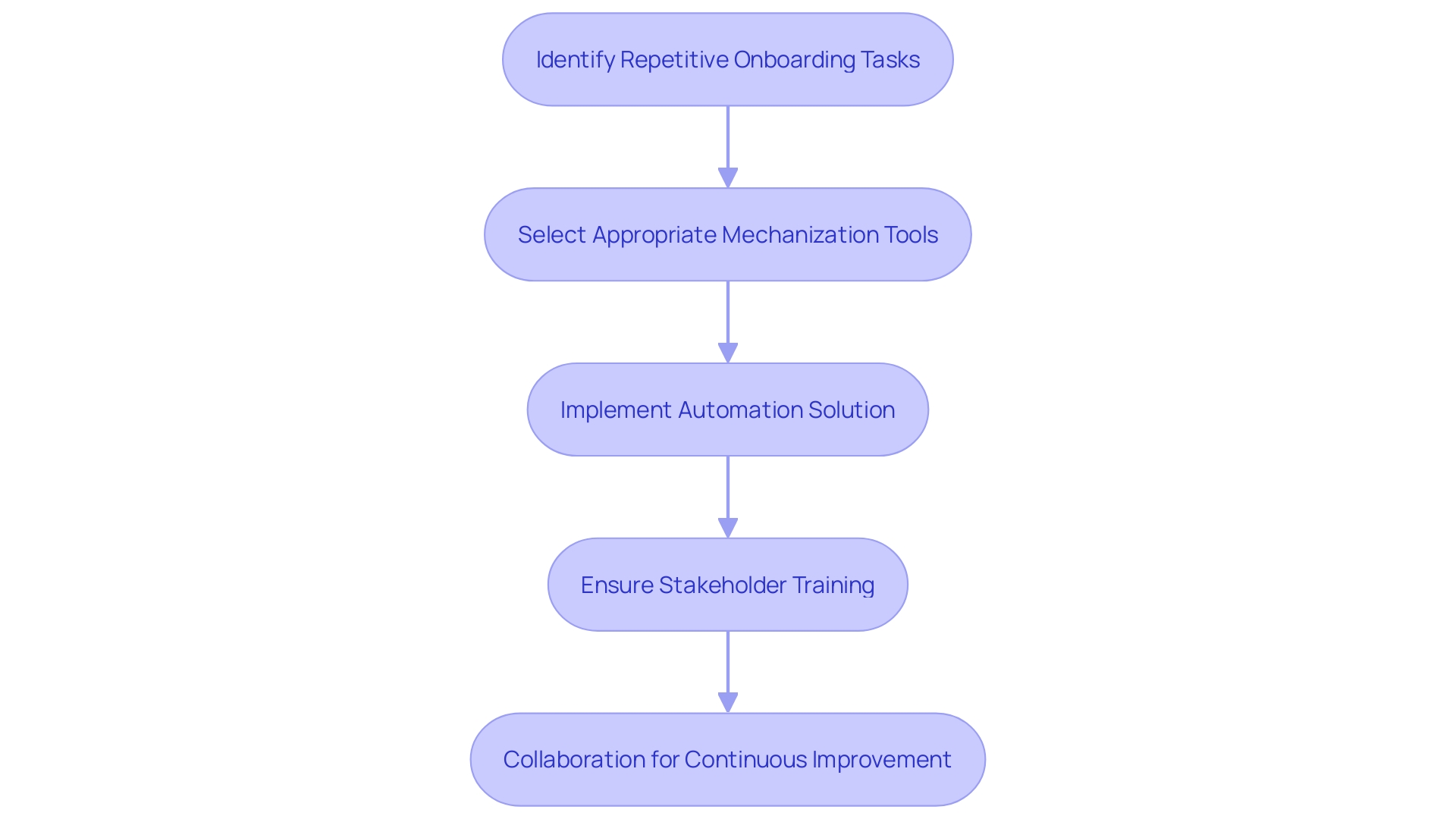 This flowchart outlines the strategic steps for automating employee integration, highlighting key tasks, tool selection, and implementation phases.