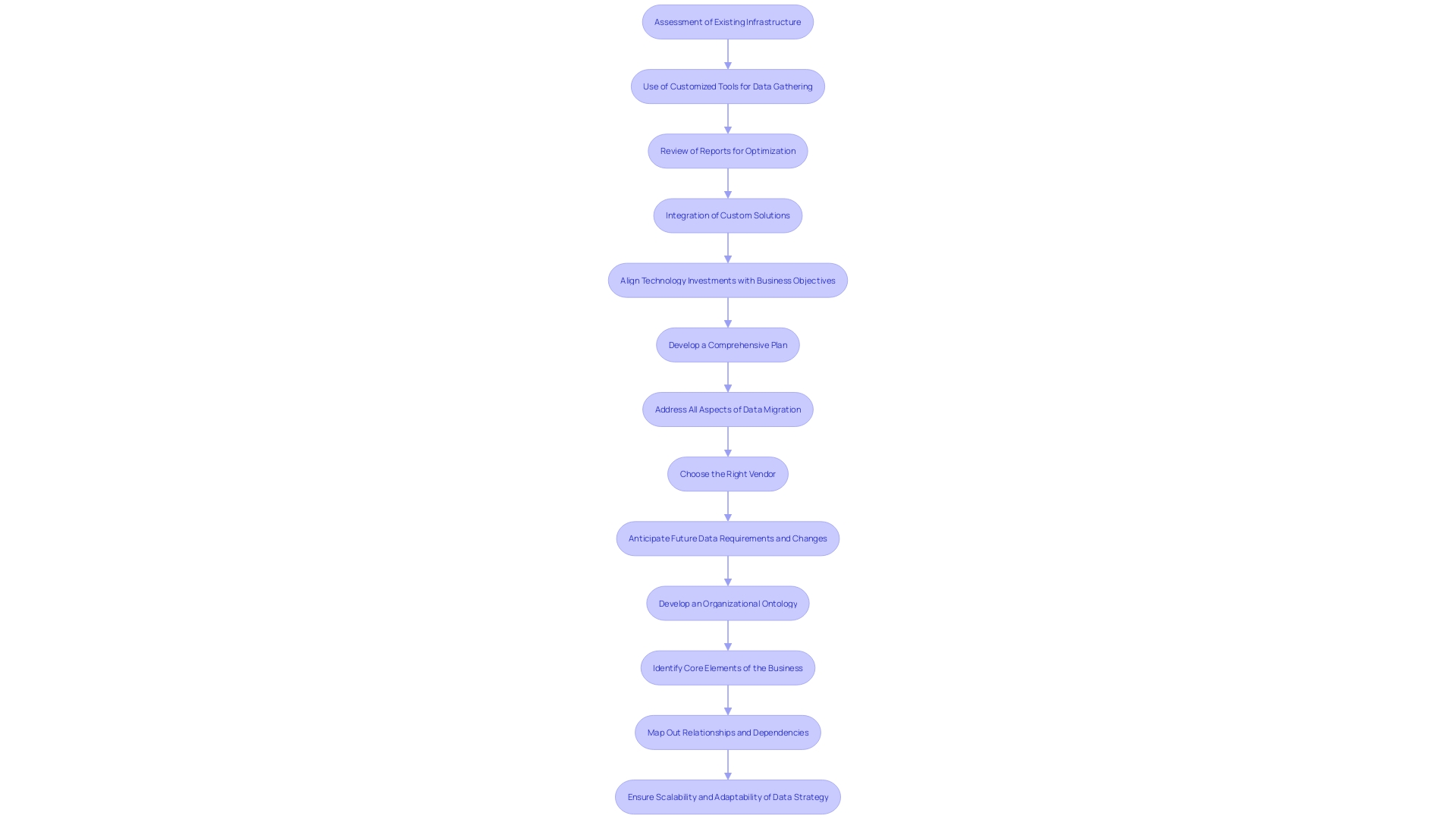 This flowchart outlines the strategic steps for ensuring a seamless transition to a new system, highlighting the assessment process, integration strategies, and alignment with business goals.