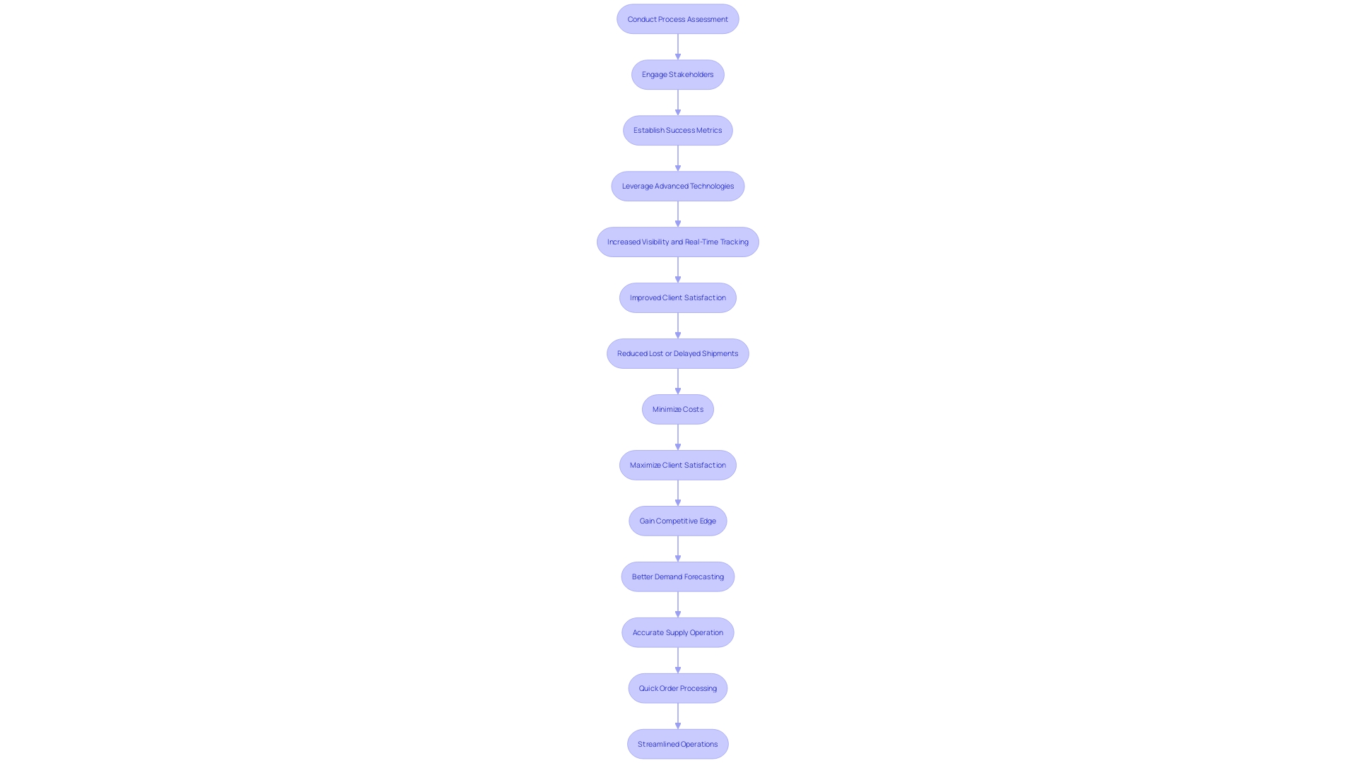 This flowchart outlines the strategic steps for implementing RPA in logistics, highlighting key actions and considerations for successful automation.