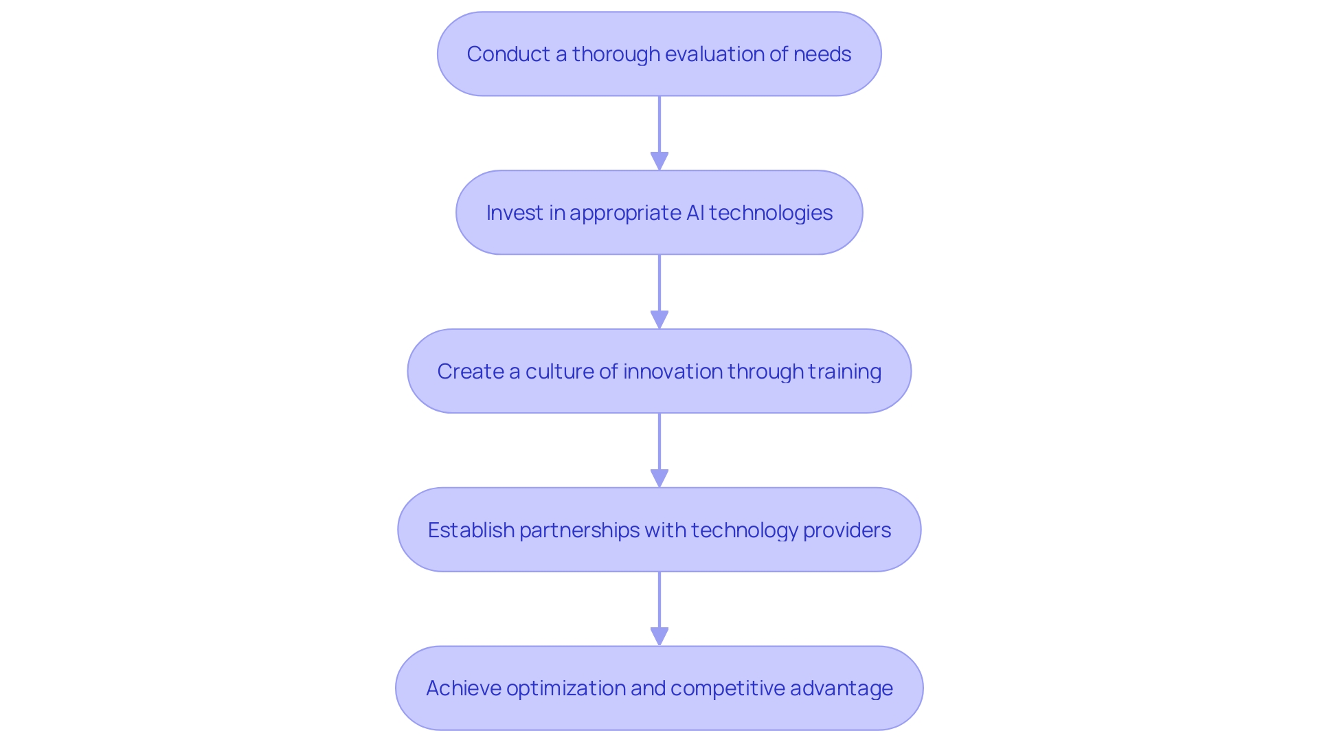 This flowchart outlines the strategic steps for integrating AI in advisory services, highlighting the process from evaluation to implementation.