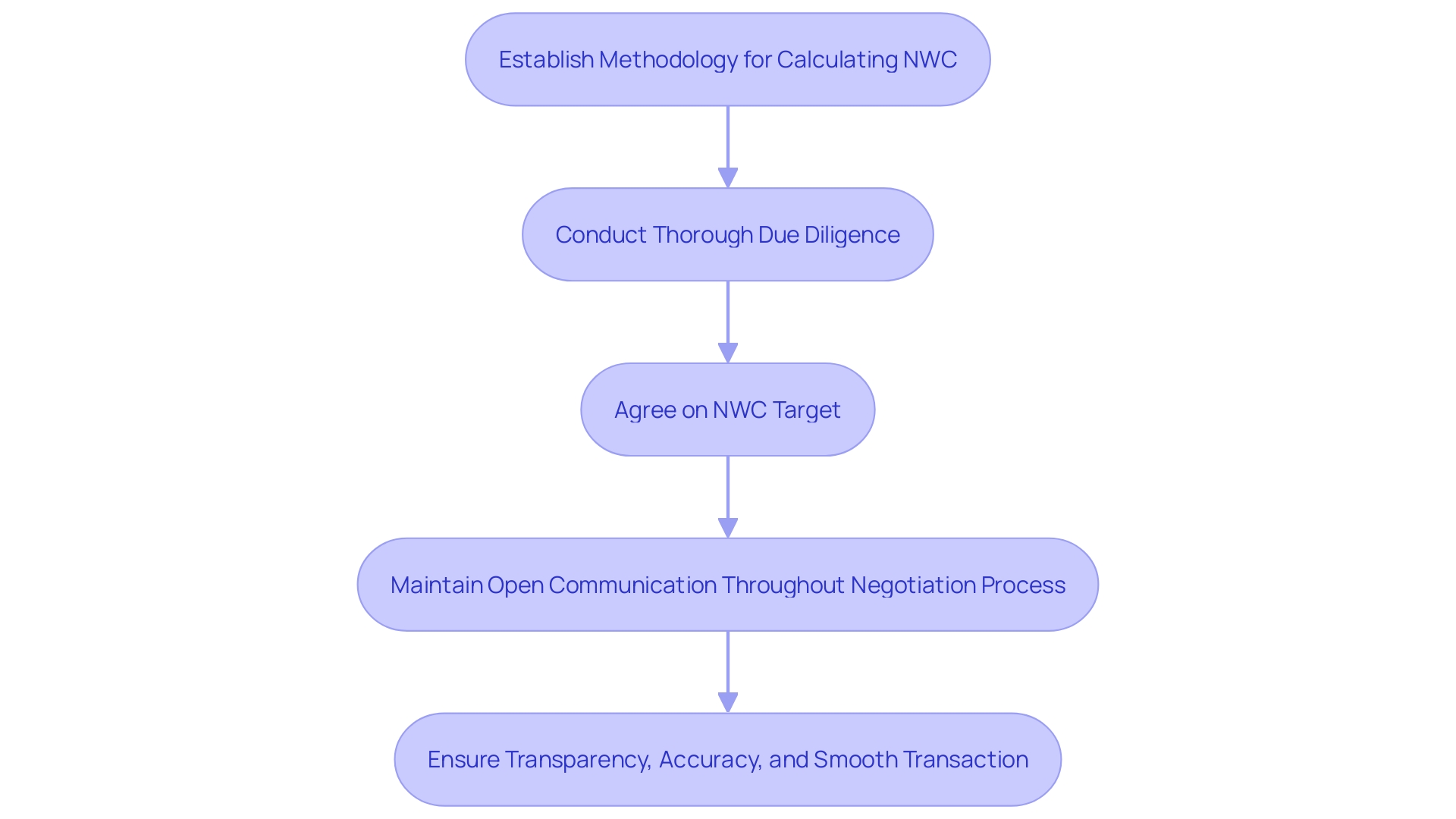 This flowchart outlines the strategic steps for managing Net Working Capital (NWC) adjustments during M&A transactions. It illustrates the process from establishing a methodology to conducting due diligence and ensuring communication between parties.