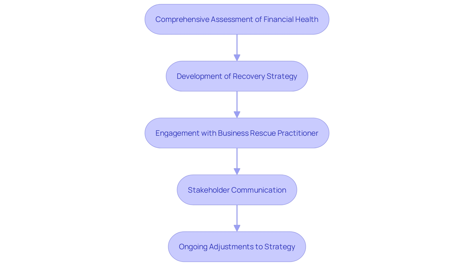 This flowchart outlines the strategic steps for navigating insolvency, highlighting the key processes involved in recovery planning and execution.