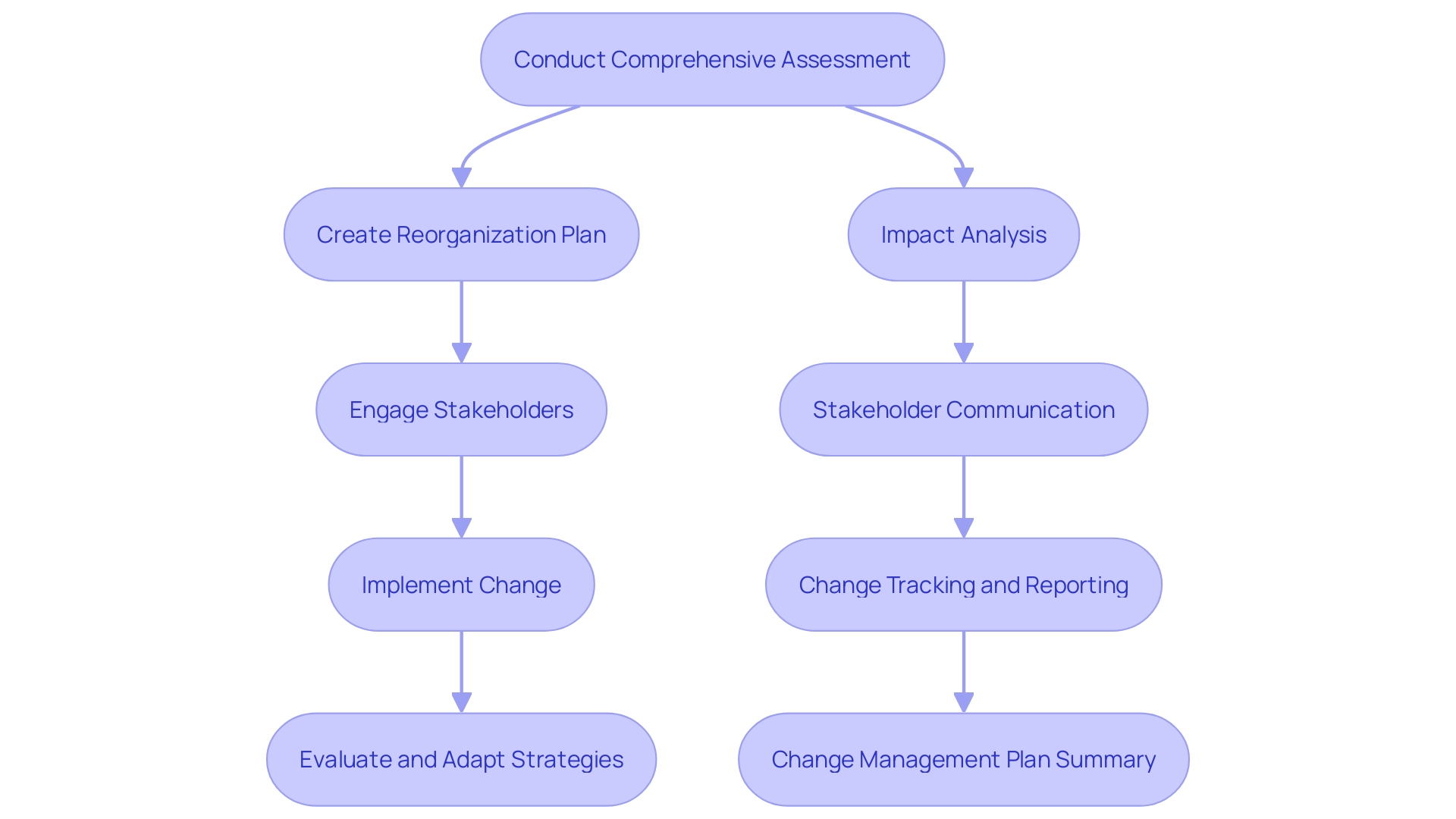 This flowchart outlines the strategic steps involved in effective corporate restructuring, from assessment to evaluation.