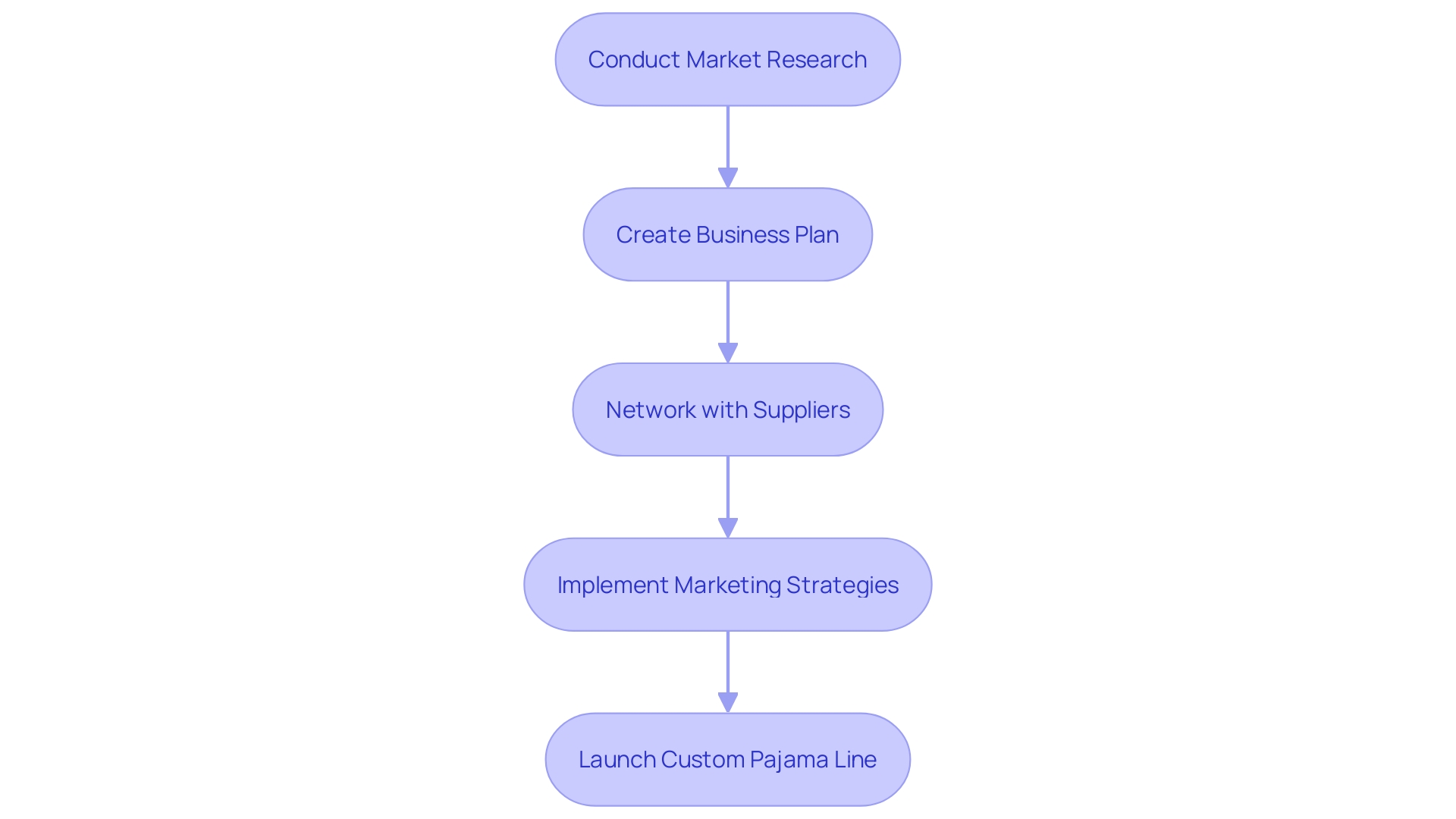 This flowchart outlines the strategic steps involved in launching a custom pajama line, from market research to effective marketing.