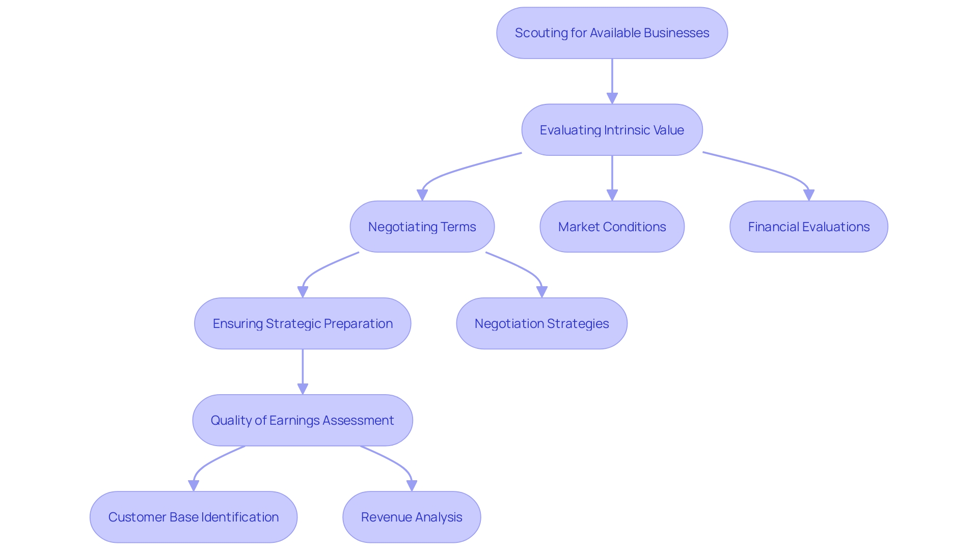 This flowchart outlines the strategic steps involved in the business purchasing process, illustrating how each phase connects and progresses towards a successful acquisition.