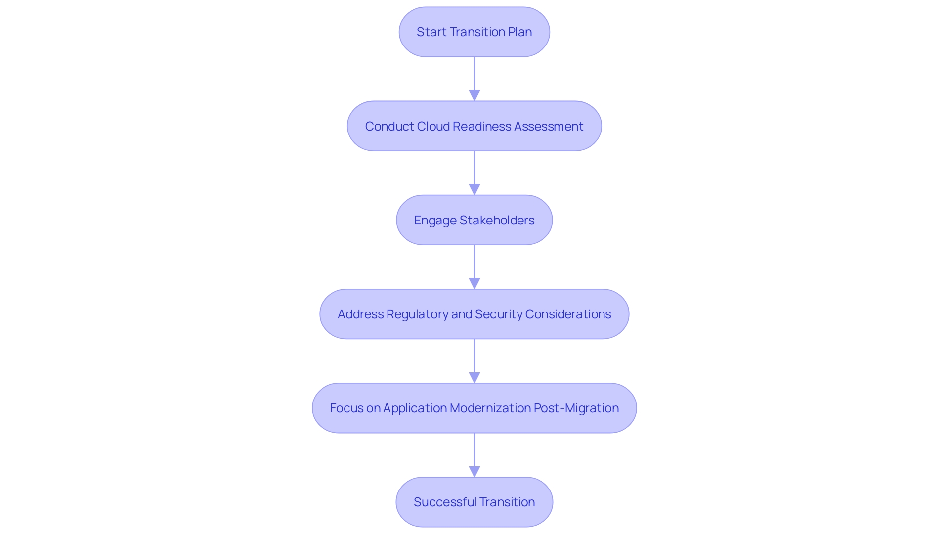 This flowchart outlines the strategic steps involved in transitioning workloads to AWS, including assessment, stakeholder engagement, and post-migration modernization.