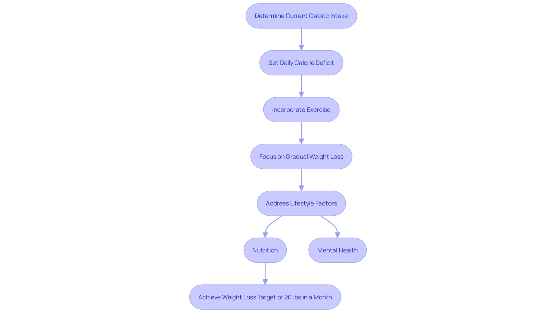 This flowchart outlines the strategic steps to achieve a 20 lbs weight reduction in one month. It illustrates the process of establishing a calorie deficit, incorporating exercise, and maintaining a balanced diet.