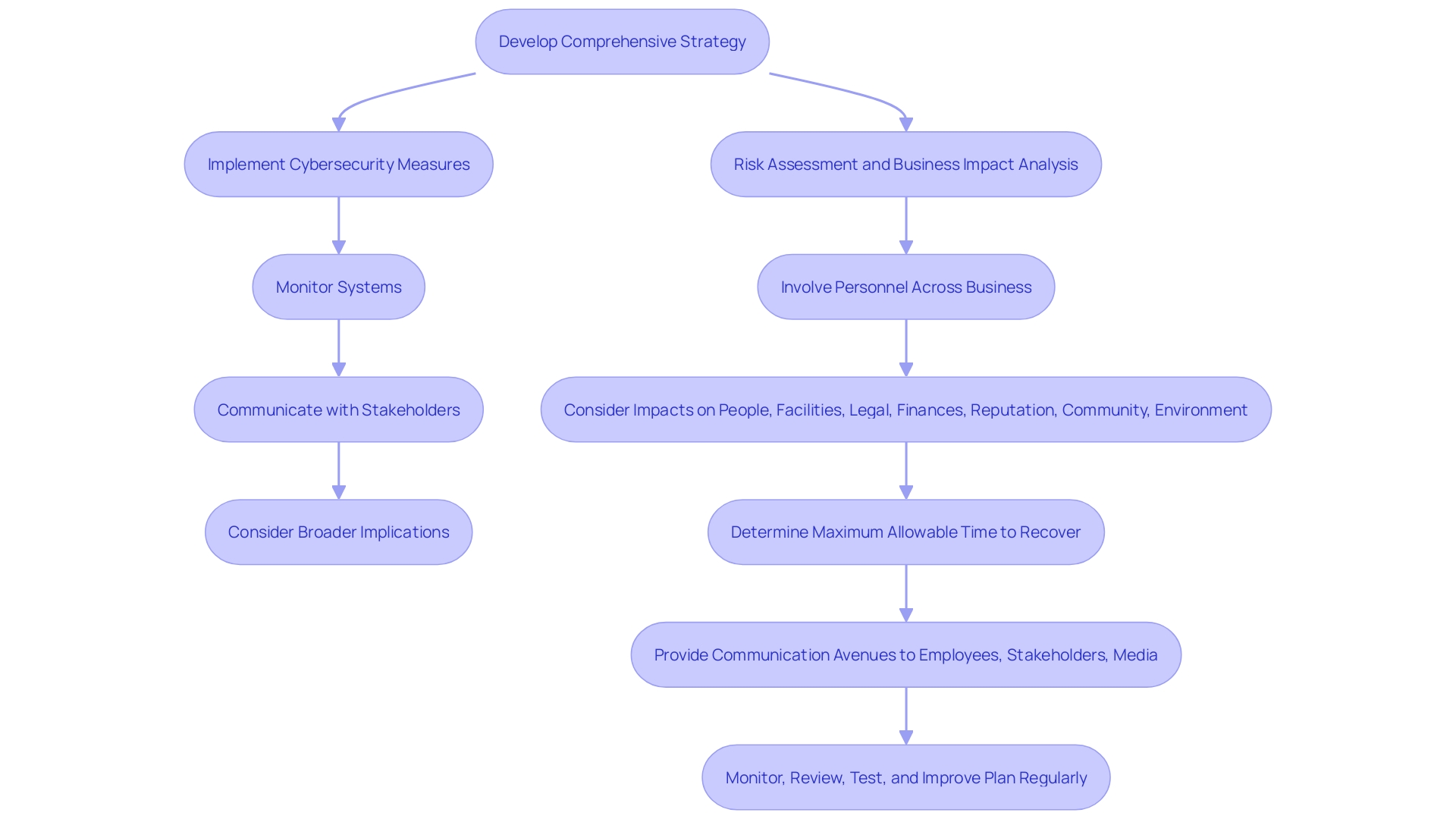 This flowchart outlines the structured approach to effective recovery from cyber incidents, detailing the key steps involved from strategy development to stakeholder communication.